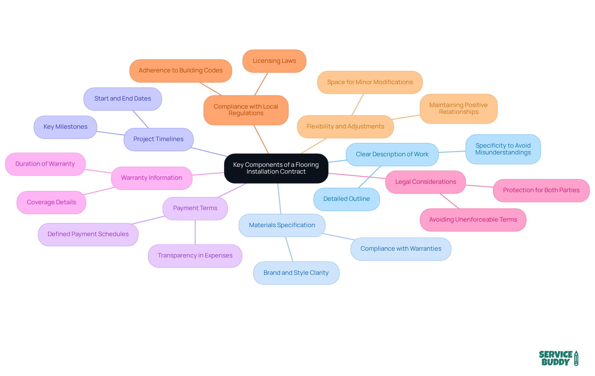 In this mindmap, the central idea is the flooring installation contract. Each branch represents a key component, and the sub-branches provide additional details about why these elements are important. Follow the branches to understand how each part contributes to a successful contract. In this mindmap, the central idea is the flooring installation contract. Each branch represents a key component, and the sub-branches provide additional details about why these elements are important. Follow the branches to understand how each part contributes to a successful contract.
