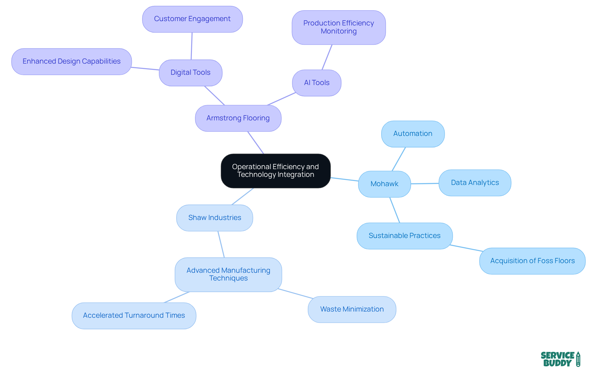 Start at the center with the main theme of efficiency and technology. Each branch represents a different company, and the sub-nodes detail their unique strategies and technological advancements. Start at the center with the main theme of efficiency and technology. Each branch represents a different company, and the sub-nodes detail their unique strategies and technological advancements.