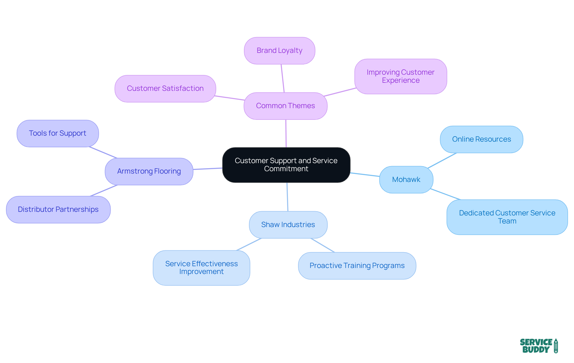 The central node represents the main theme of customer support. Each branch illustrates the specific approach of a manufacturer, showing how they contribute to enhancing customer service and satisfaction. The central node represents the main theme of customer support. Each branch illustrates the specific approach of a manufacturer, showing how they contribute to enhancing customer service and satisfaction.