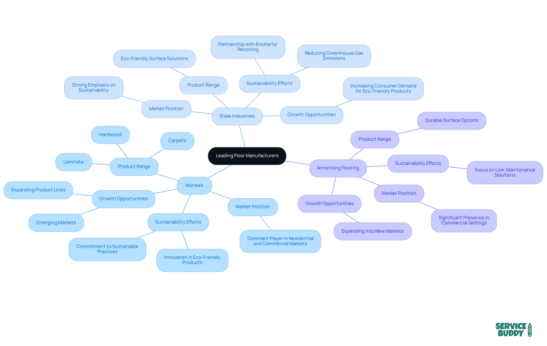 The central node represents the entire floor covering industry. Each branch highlights a leading manufacturer and details their unique contributions and strategies, helping you understand how they fit into the market. The central node represents the entire floor covering industry. Each branch highlights a leading manufacturer and details their unique contributions and strategies, helping you understand how they fit into the market.