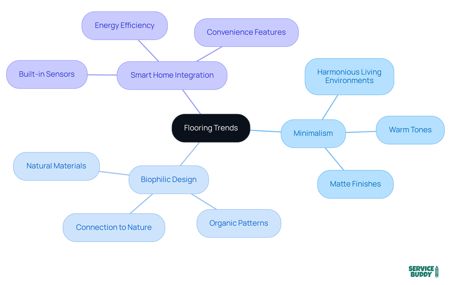 The center represents the main topic of flooring trends. Each branch shows a specific trend, and the sub-branches highlight important aspects or innovations related to that trend. Follow the connections to understand how these trends shape consumer preferences in the flooring industry. The center represents the main topic of flooring trends. Each branch shows a specific trend, and the sub-branches highlight important aspects or innovations related to that trend. Follow the connections to understand how these trends shape consumer preferences in the flooring industry.