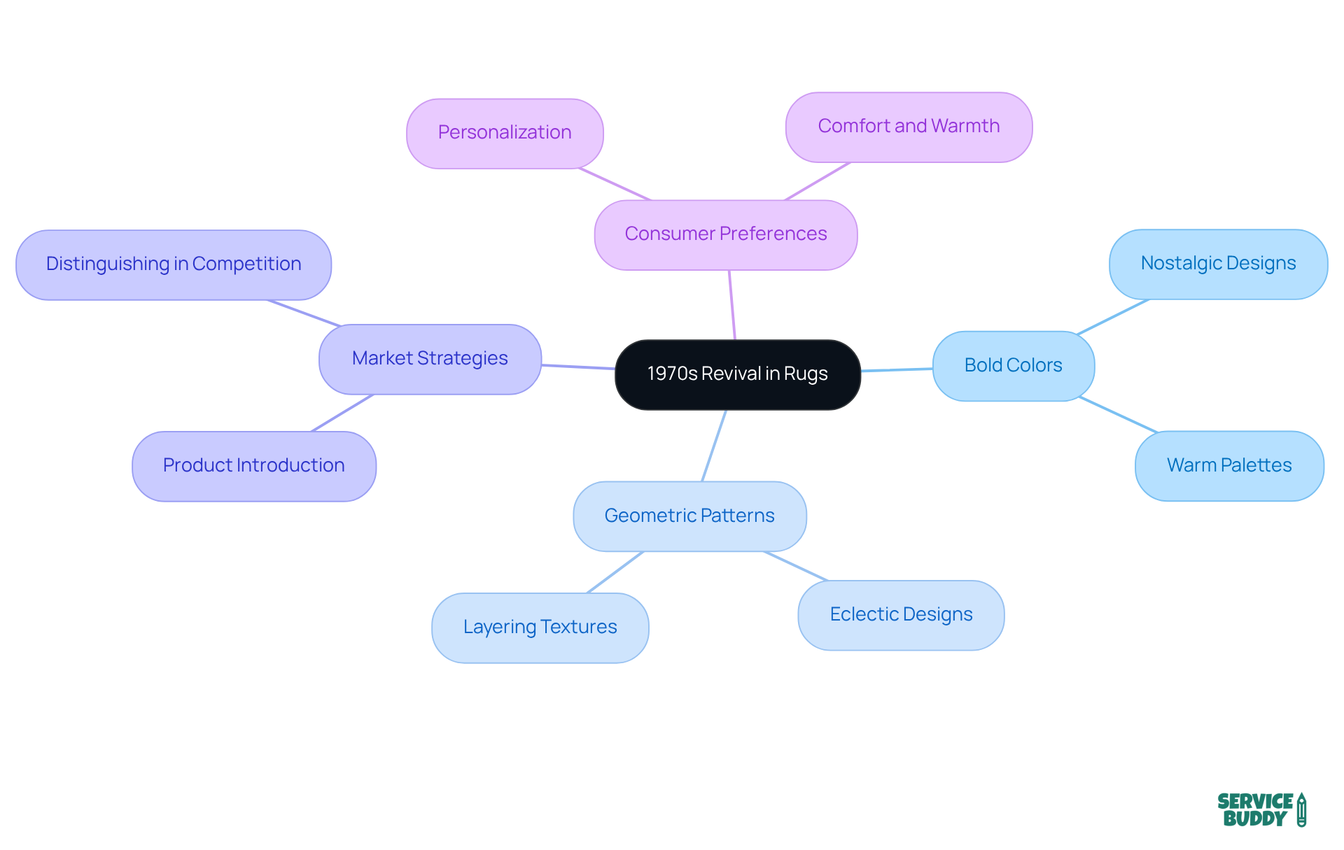 The central idea is the 1970s revival, with branches showing key trends and strategies. Each branch represents how different elements contribute to the overall movement in rug designs. The central idea is the 1970s revival, with branches showing key trends and strategies. Each branch represents how different elements contribute to the overall movement in rug designs.