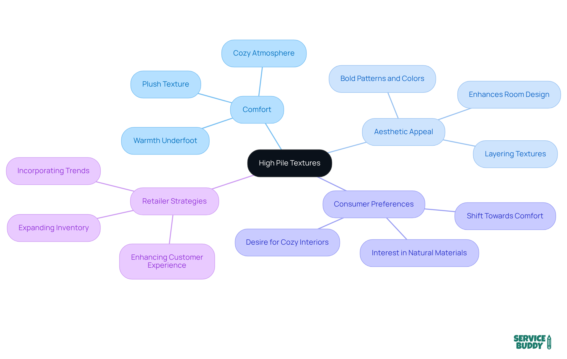 The central node represents high pile textures, while each branch explores different aspects such as comfort and market trends. This layout helps visualize the connections between the benefits of high pile rugs and the strategies retailers should consider. The central node represents high pile textures, while each branch explores different aspects such as comfort and market trends. This layout helps visualize the connections between the benefits of high pile rugs and the strategies retailers should consider.