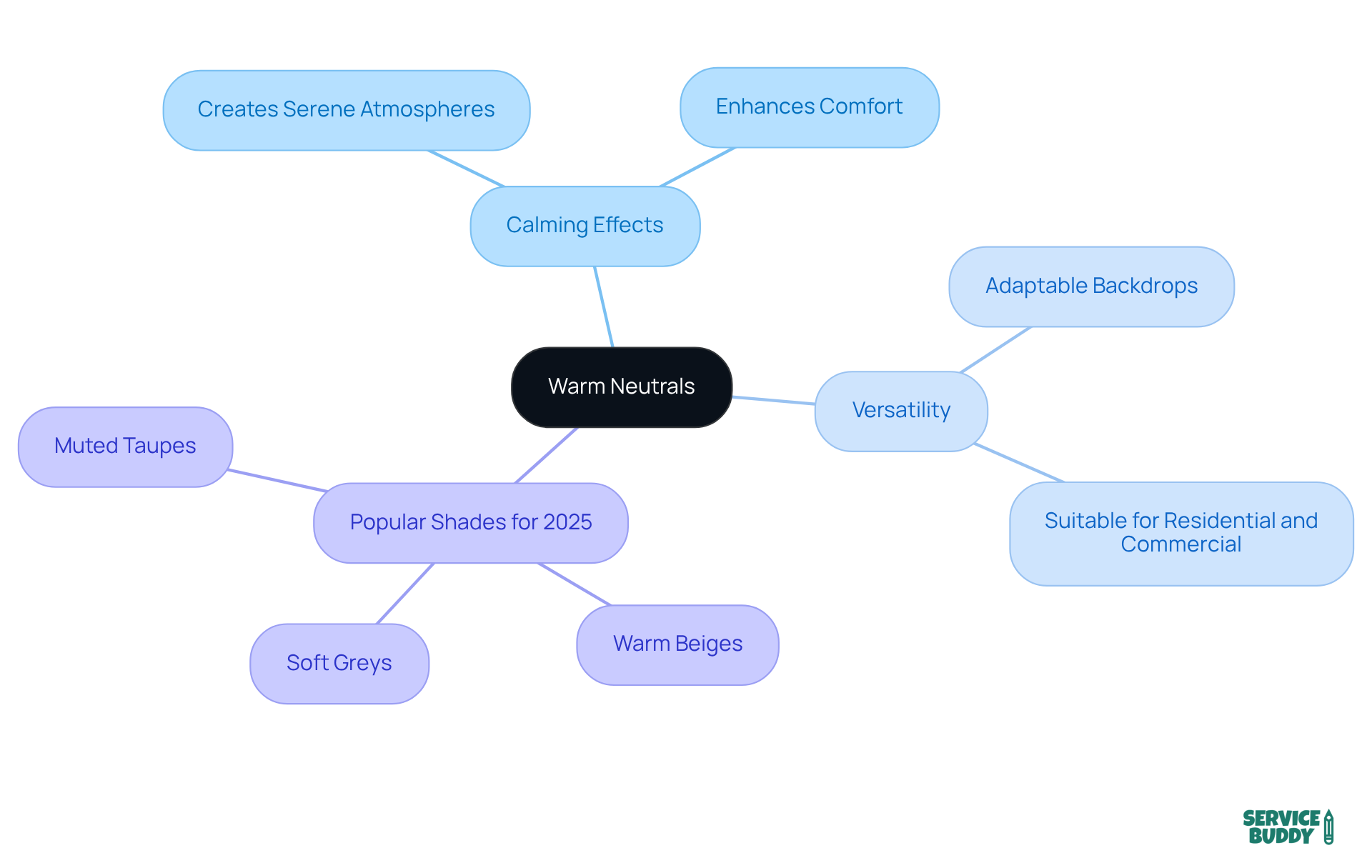 The center shows the theme of warm neutrals, with branches representing different aspects like their calming effects and the specific shades that are trending. Each color choice in the branches reflects the soothing nature of these hues. The center shows the theme of warm neutrals, with branches representing different aspects like their calming effects and the specific shades that are trending. Each color choice in the branches reflects the soothing nature of these hues.