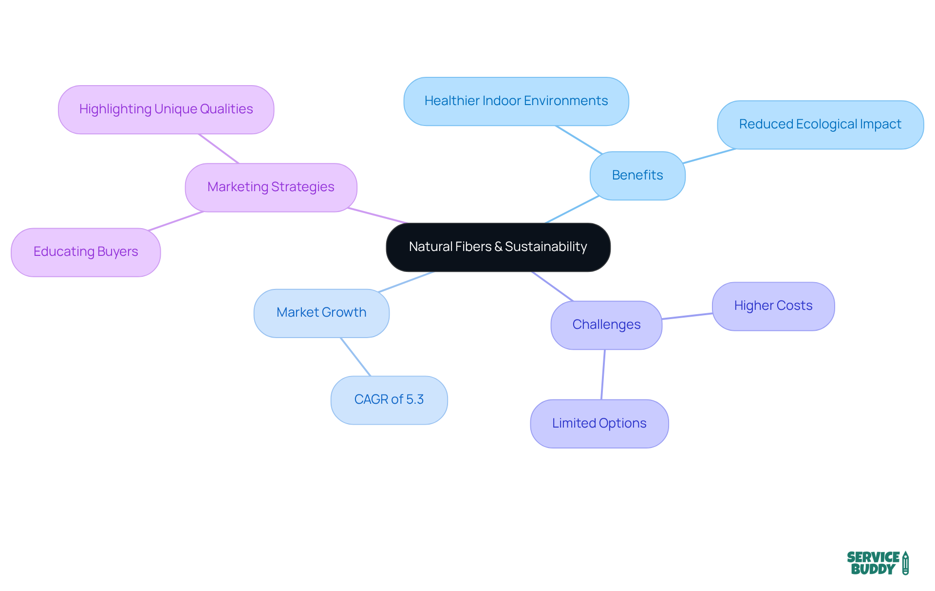 Start at the center with the main topic of natural fibers and sustainability, then explore the branches to discover benefits, market growth, challenges, and strategies for promoting eco-friendly materials. Start at the center with the main topic of natural fibers and sustainability, then explore the branches to discover benefits, market growth, challenges, and strategies for promoting eco-friendly materials.