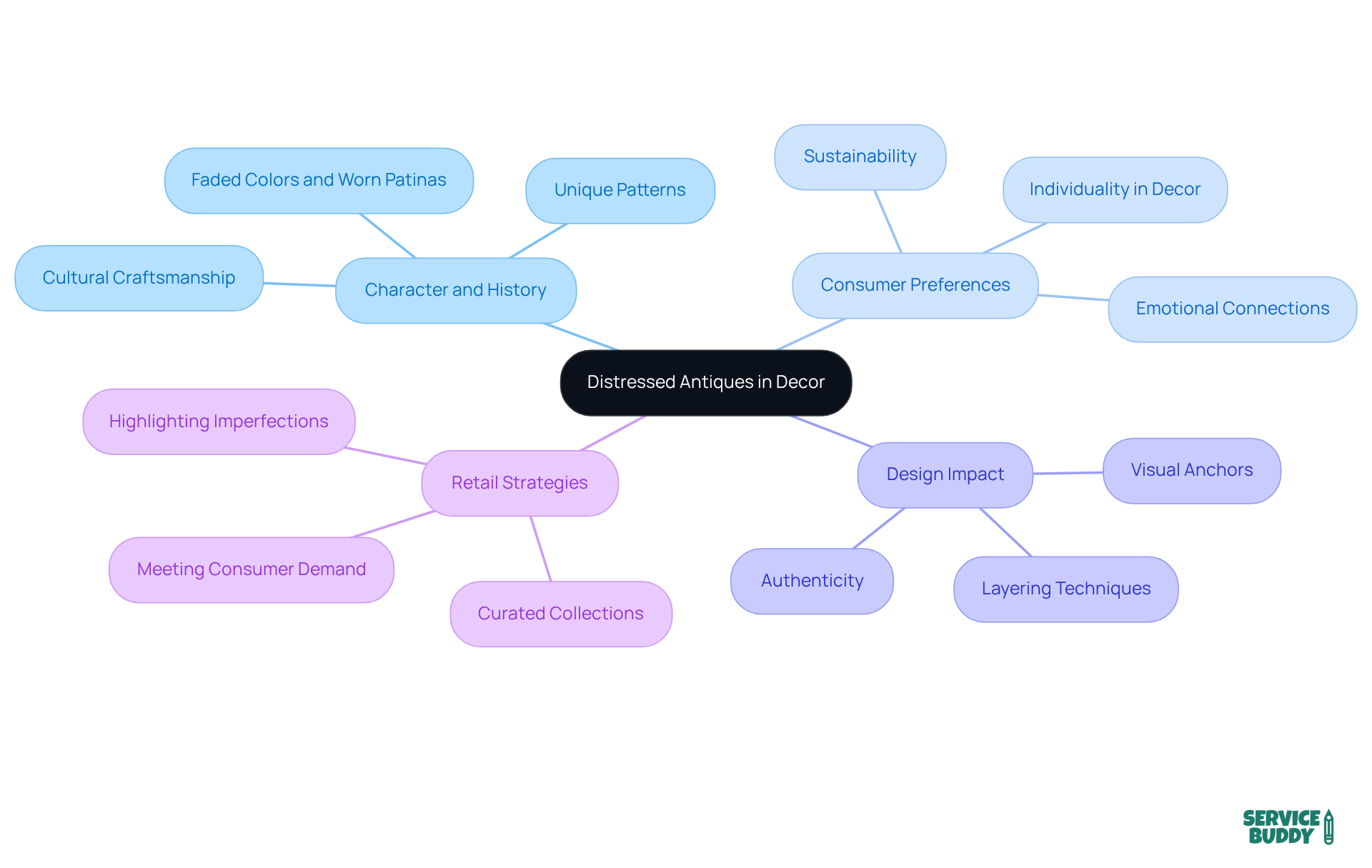 Start at the center with the main idea of distressed antiques, then explore how different aspects like consumer trends and design influence branch out from there. Each color-coded branch represents a different theme, making it easy to see the connections. Start at the center with the main idea of distressed antiques, then explore how different aspects like consumer trends and design influence branch out from there. Each color-coded branch represents a different theme, making it easy to see the connections.