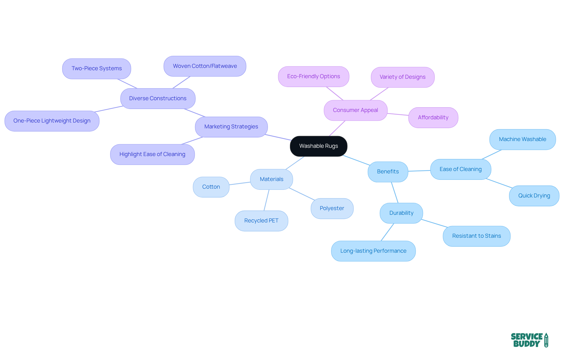 Start at the center with washable rugs, then follow the branches to explore their benefits, materials, marketing strategies, and why they appeal to consumers. Start at the center with washable rugs, then follow the branches to explore their benefits, materials, marketing strategies, and why they appeal to consumers.