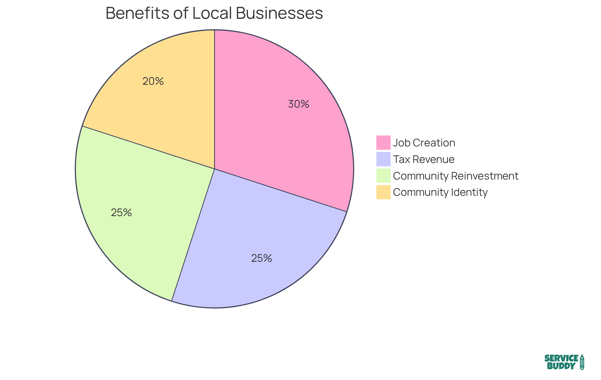 Each slice shows a benefit that local businesses provide to the community. The larger the slice, the more significant that benefit is to the overall positive impact.