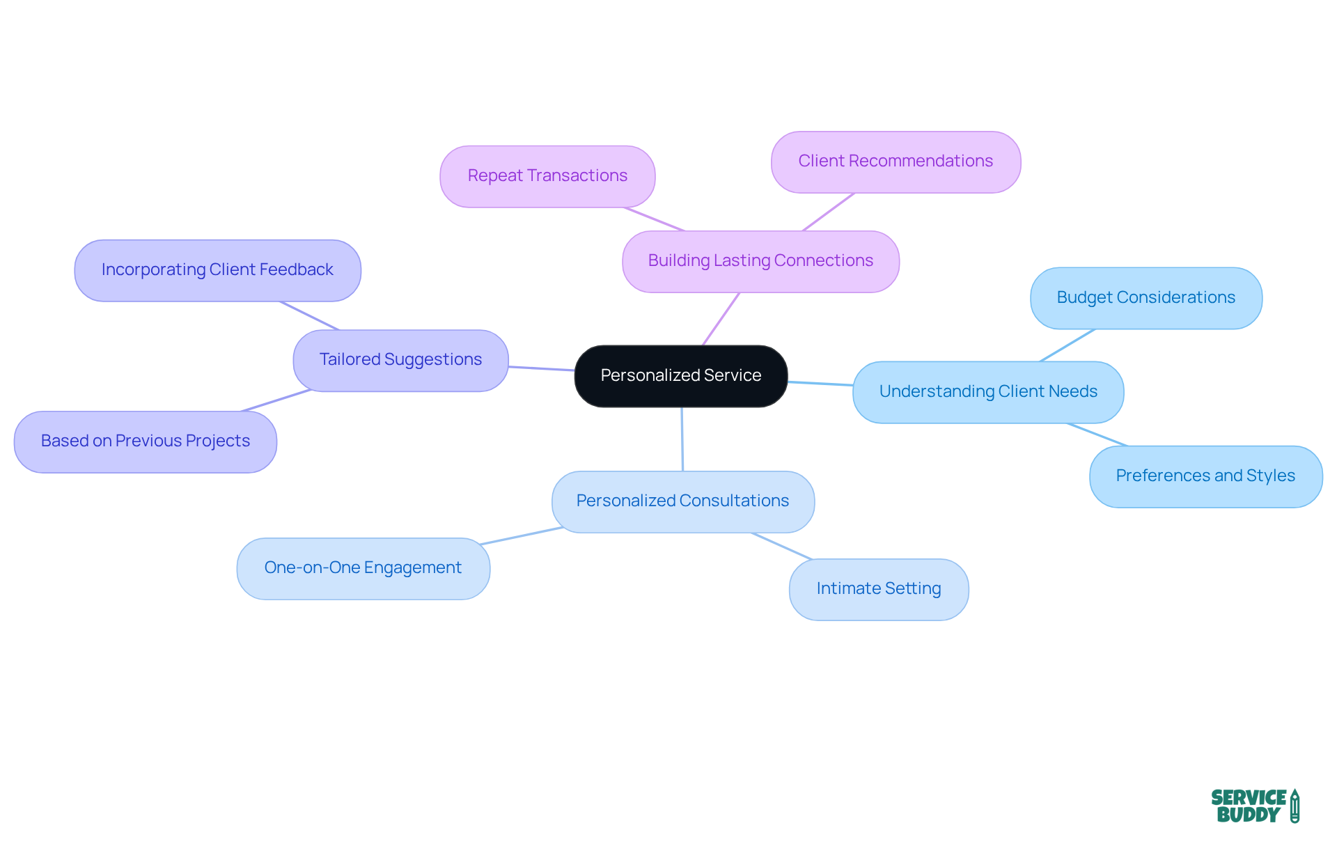 This mindmap illustrates how personalized service can enhance customer relationships. Each branch represents a different aspect of service, showing how they work together to create a better experience for clients.