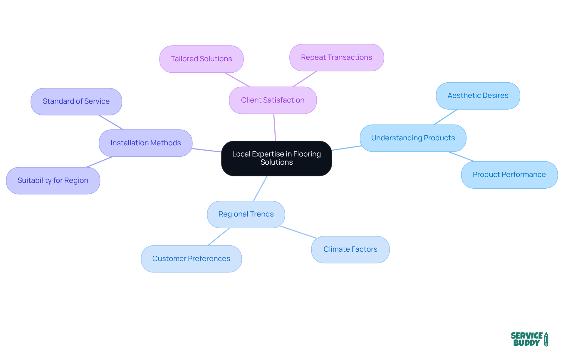 The center shows the importance of local expertise, while the branches detail how this knowledge benefits clients by addressing their unique needs and preferences.