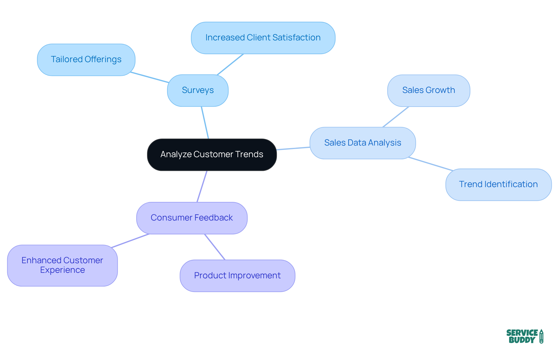 The central idea connects to various techniques of data analysis, each leading to specific outcomes that enhance business strategies. Follow the branches to see how each element relates to improving customer engagement. The central idea connects to various techniques of data analysis, each leading to specific outcomes that enhance business strategies. Follow the branches to see how each element relates to improving customer engagement.
