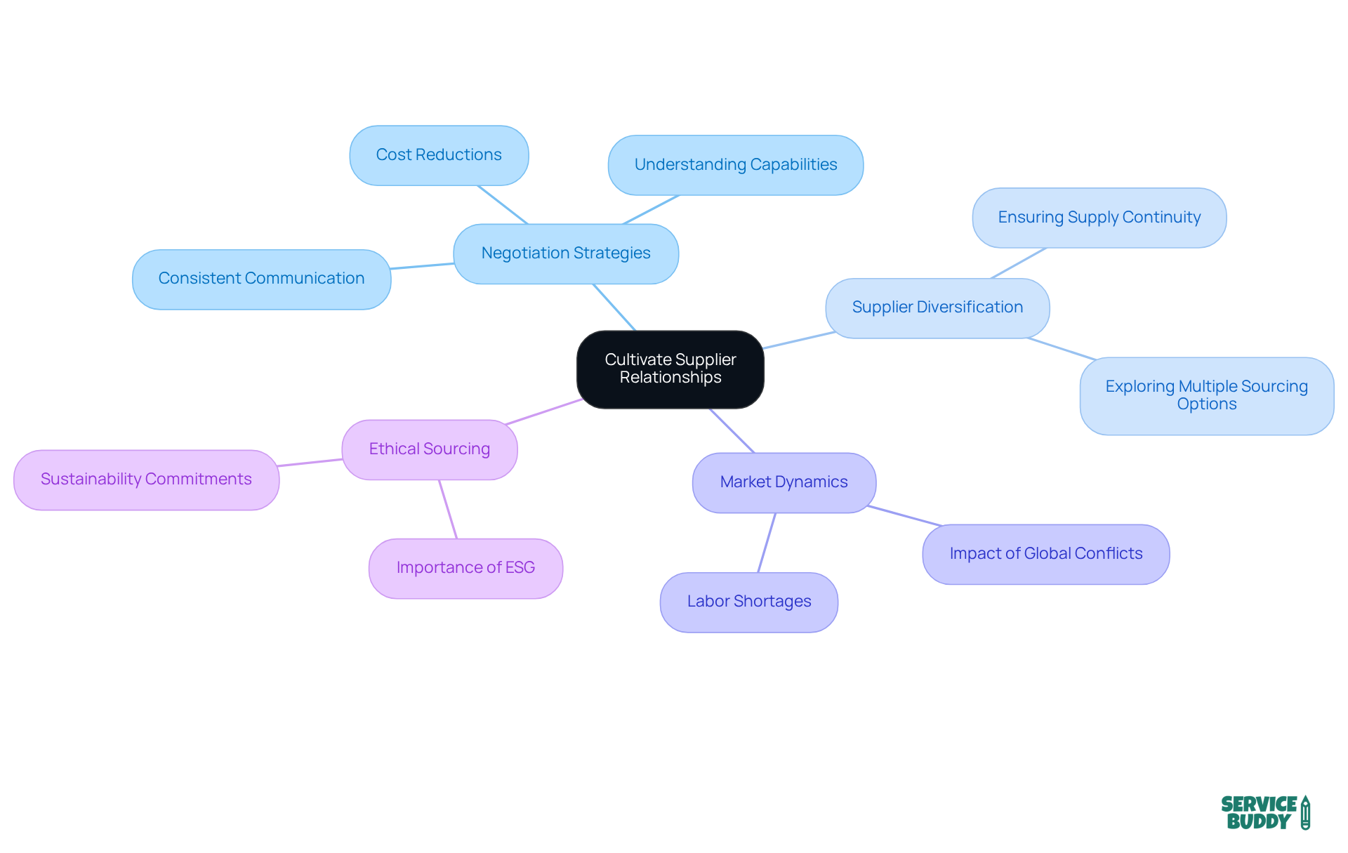 The central node represents the importance of supplier relationships, while the branches show different strategies and insights. Each color-coded branch highlights a specific area of focus, helping you understand how they all connect. The central node represents the importance of supplier relationships, while the branches show different strategies and insights. Each color-coded branch highlights a specific area of focus, helping you understand how they all connect.