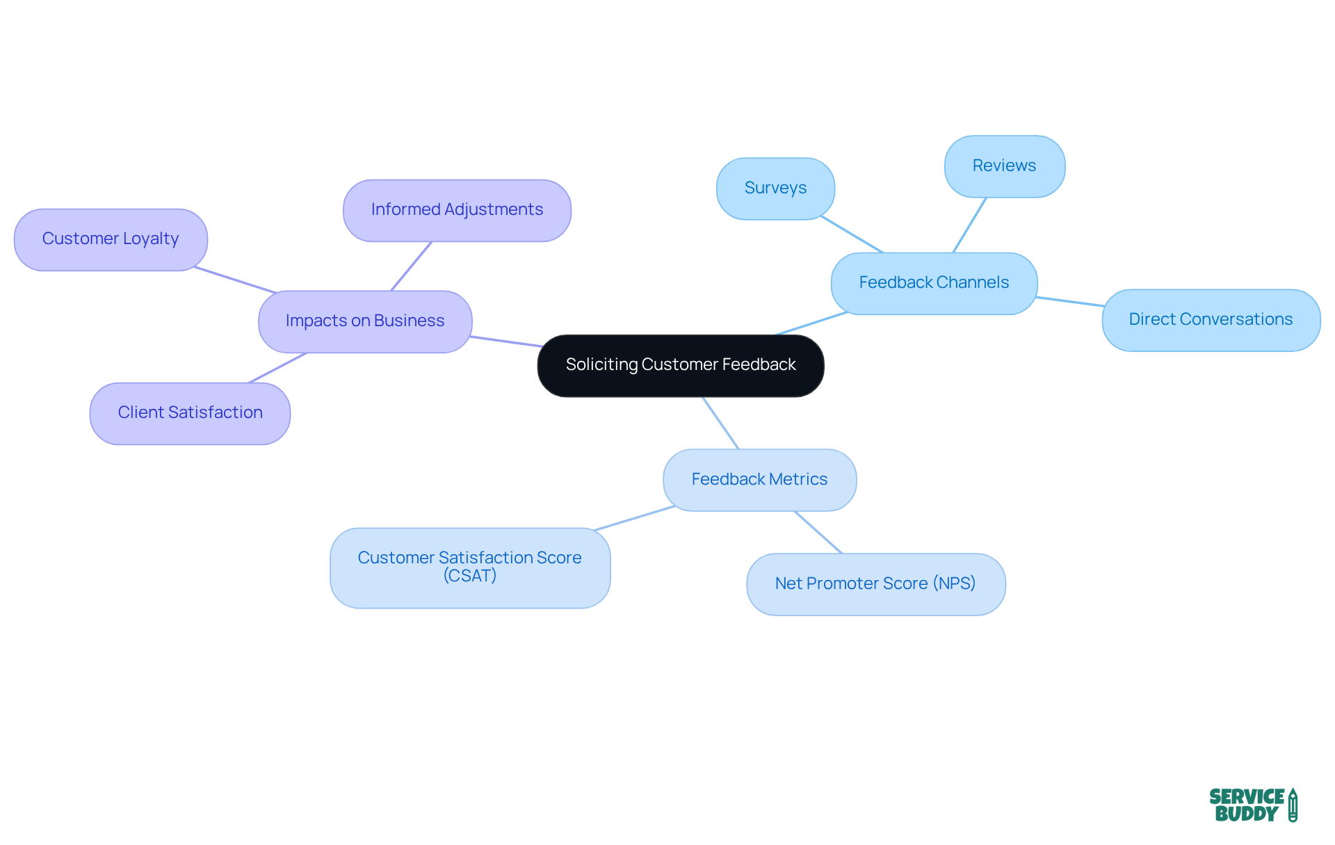 At the center, we have the main idea of customer feedback. Branches represent various methods of gathering feedback, metrics to measure it, and the benefits to the business. Each branch helps illustrate how feedback can be used to improve products and services. At the center, we have the main idea of customer feedback. Branches represent various methods of gathering feedback, metrics to measure it, and the benefits to the business. Each branch helps illustrate how feedback can be used to improve products and services.