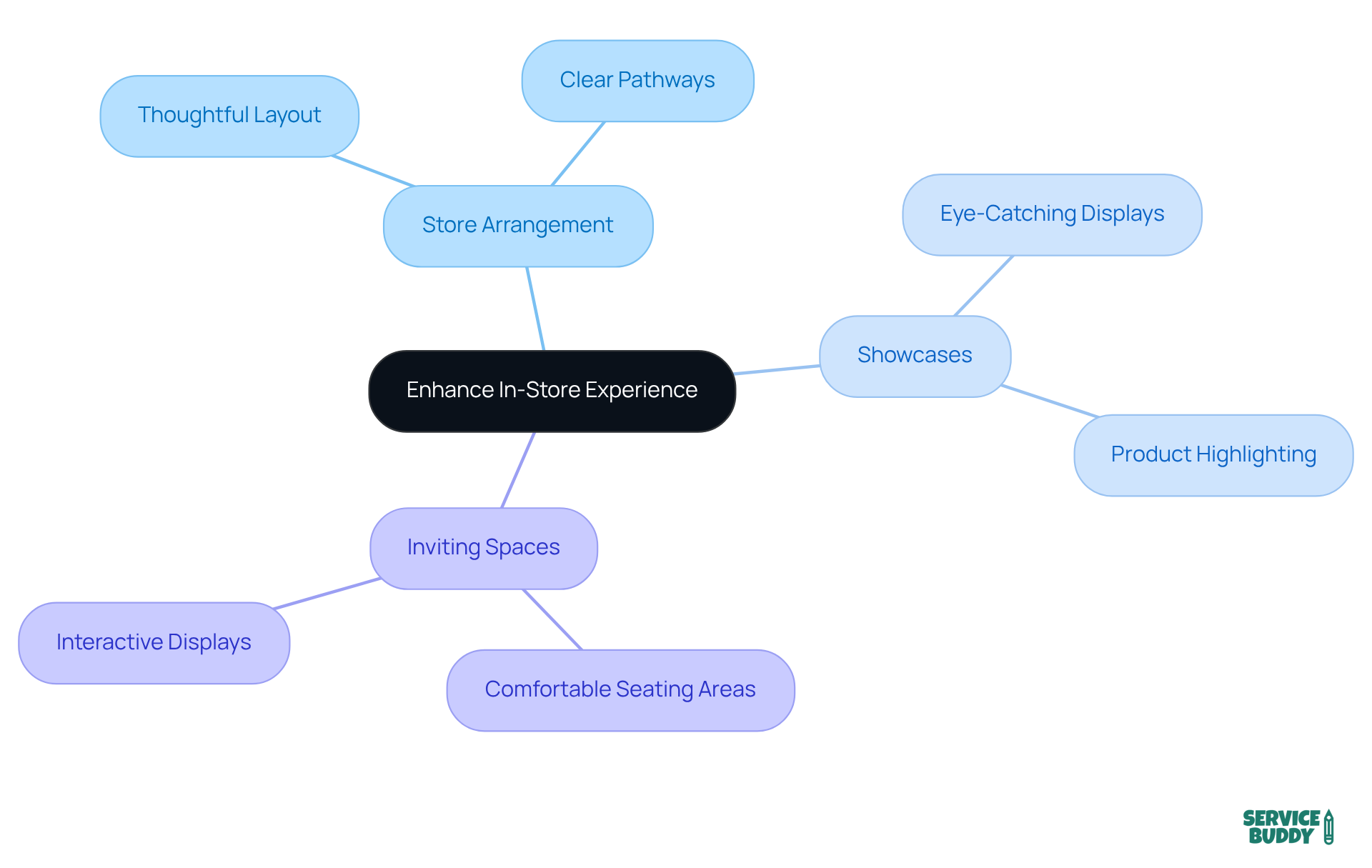 Begin from the center with the main goal of enhancing the shopping experience, then explore each branch to understand the various strategies and elements that contribute to creating a welcoming retail environment. Begin from the center with the main goal of enhancing the shopping experience, then explore each branch to understand the various strategies and elements that contribute to creating a welcoming retail environment.