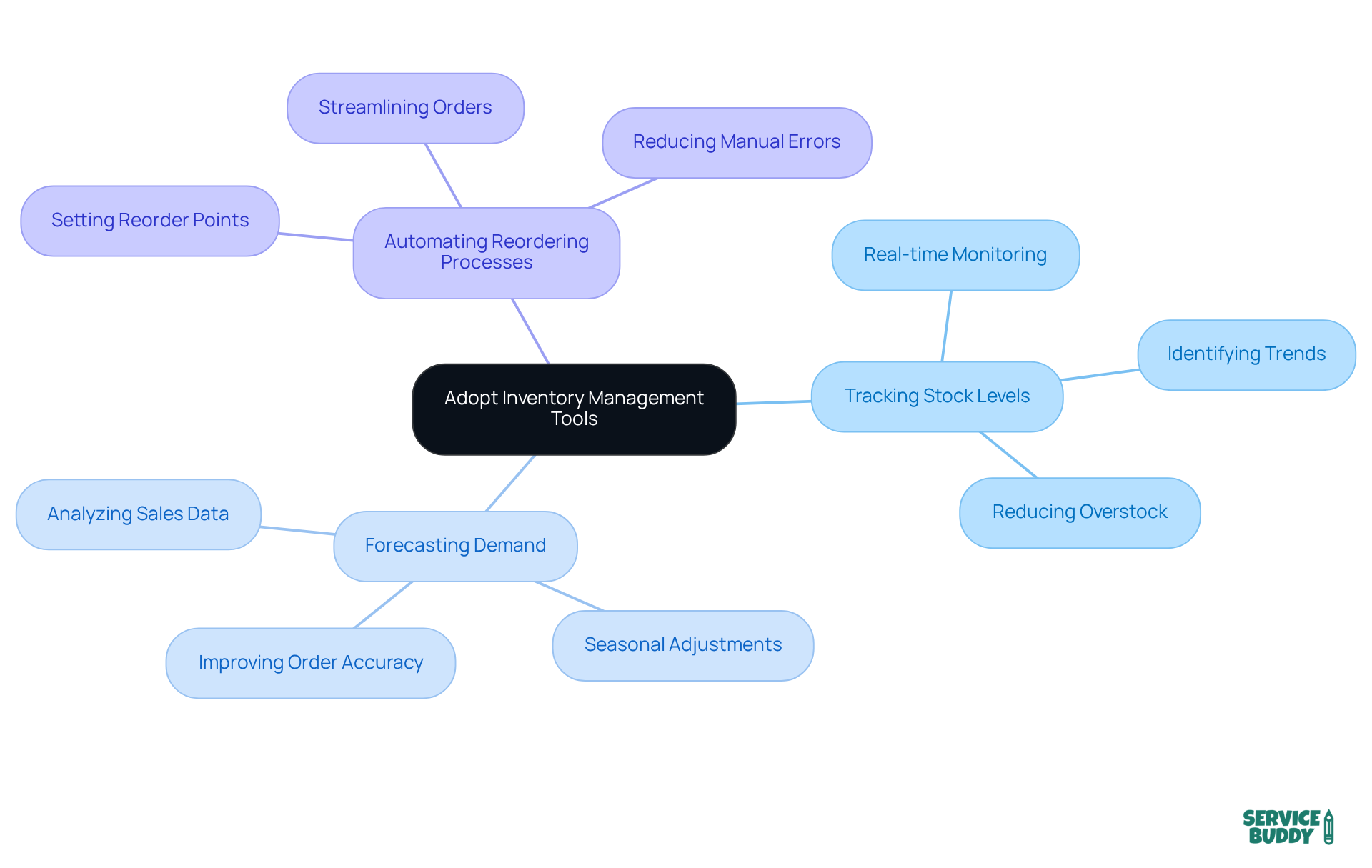 The center represents the main strategy of adopting tools, while the branches show the key functions that support this strategy. Each color-coded branch leads to specific actions or benefits, helping you see how they all contribute to better inventory management. The center represents the main strategy of adopting tools, while the branches show the key functions that support this strategy. Each color-coded branch leads to specific actions or benefits, helping you see how they all contribute to better inventory management.