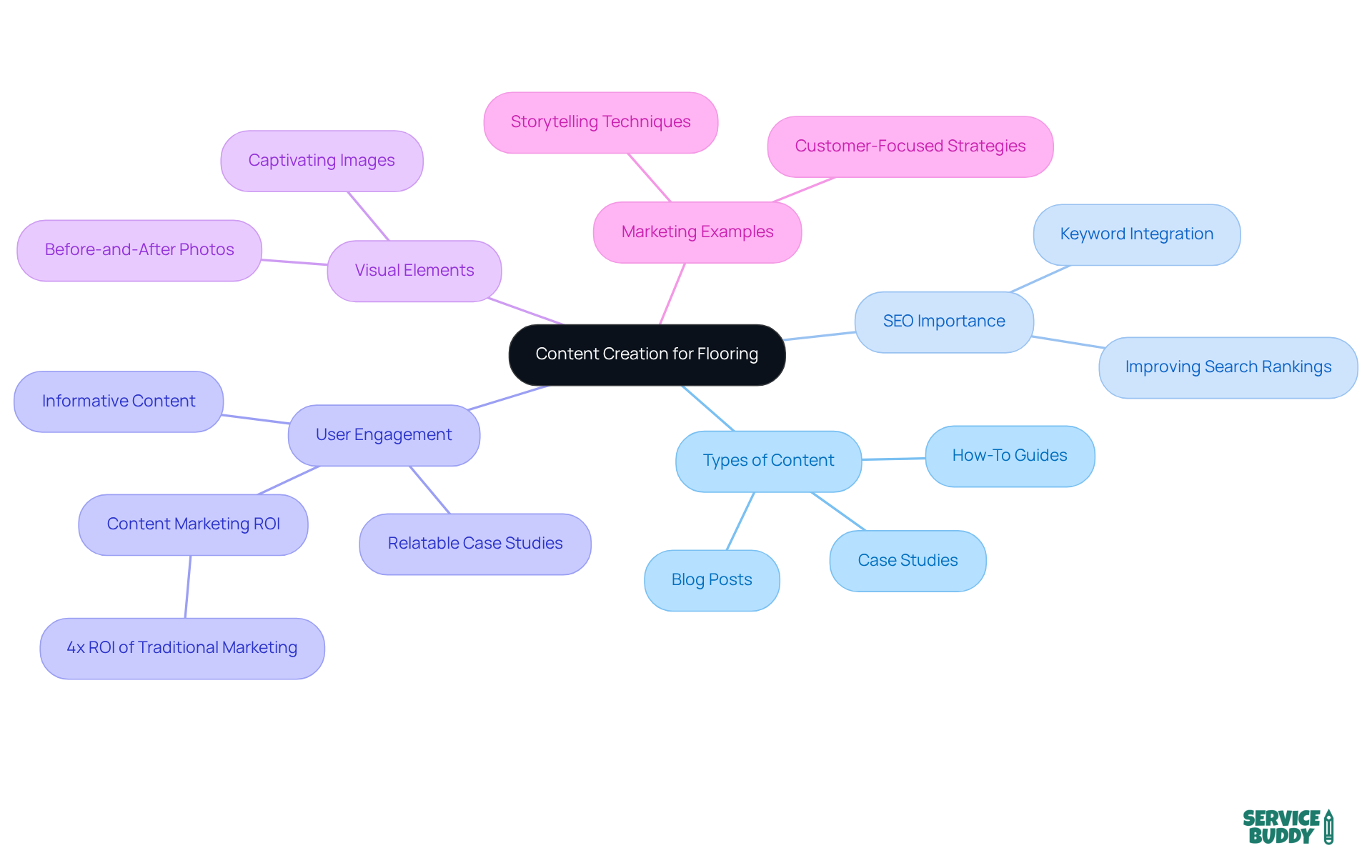 Start at the center with the main theme of content creation, then explore each branch to understand the types of content and strategies that enhance marketing effectiveness. Start at the center with the main theme of content creation, then explore each branch to understand the types of content and strategies that enhance marketing effectiveness.