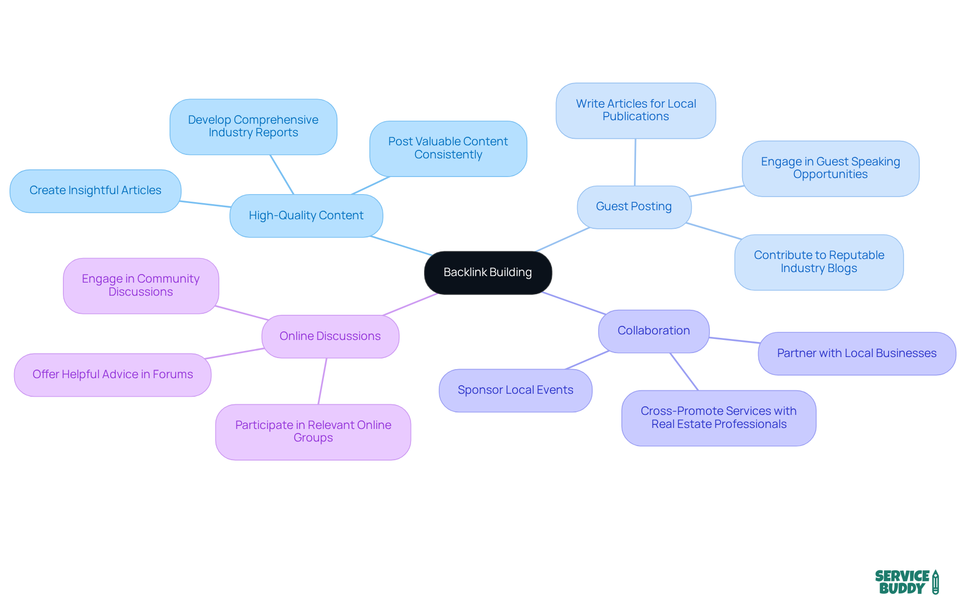 Start at the center with backlink building, then explore each strategy and its specific actions. The colors help differentiate the strategies for easy navigation. Start at the center with backlink building, then explore each strategy and its specific actions. The colors help differentiate the strategies for easy navigation.