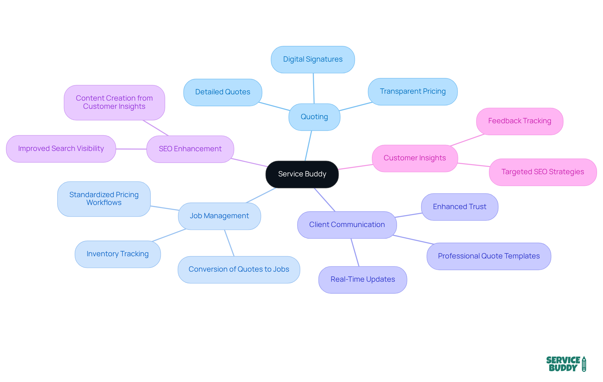 Begin with 'Service Buddy' at the center. Each main branch represents a key feature, and the sub-branches detail how these features improve business operations and SEO. Follow the branches to understand the comprehensive benefits of this platform. Begin with 'Service Buddy' at the center. Each main branch represents a key feature, and the sub-branches detail how these features improve business operations and SEO. Follow the branches to understand the comprehensive benefits of this platform.