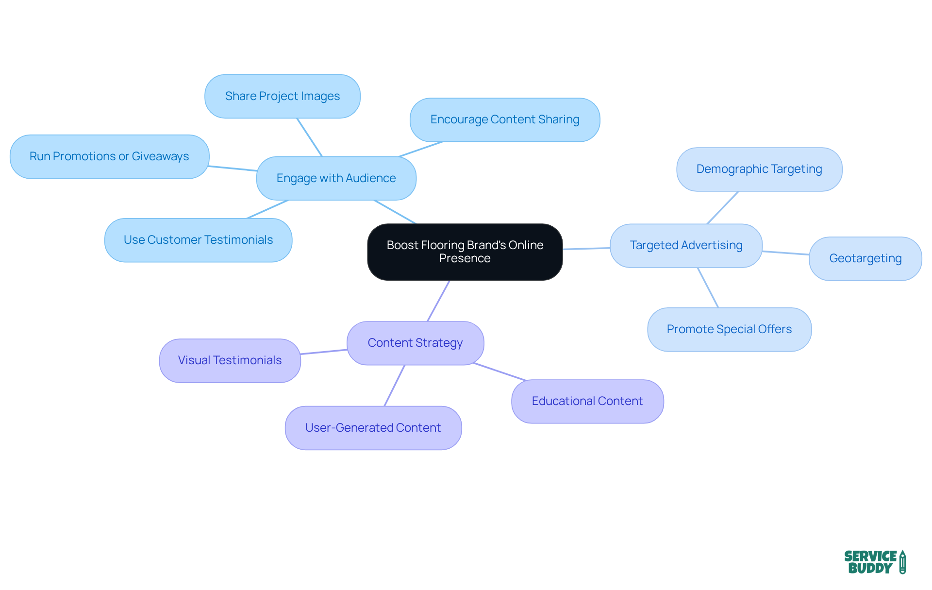 Start with the main goal in the center and explore each strategy as you follow the branches. Each branch represents a different method for engaging your audience and enhancing your brand's online presence. Start with the main goal in the center and explore each strategy as you follow the branches. Each branch represents a different method for engaging your audience and enhancing your brand's online presence.