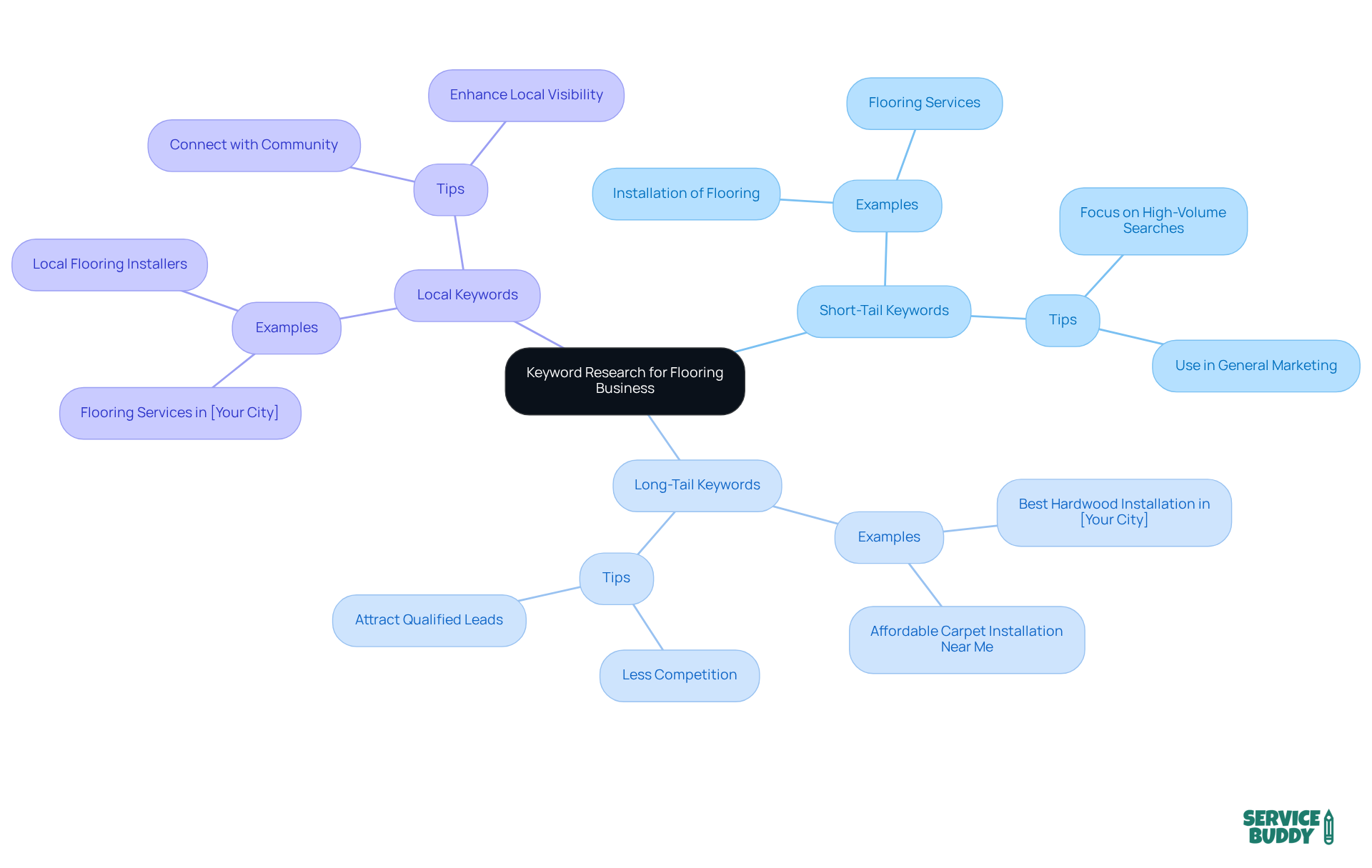 This mindmap starts with the central idea of keyword research, branching out into key types of keywords important for attracting customers. Each branch shows how different keywords can help your business grow. This mindmap starts with the central idea of keyword research, branching out into key types of keywords important for attracting customers. Each branch shows how different keywords can help your business grow.
