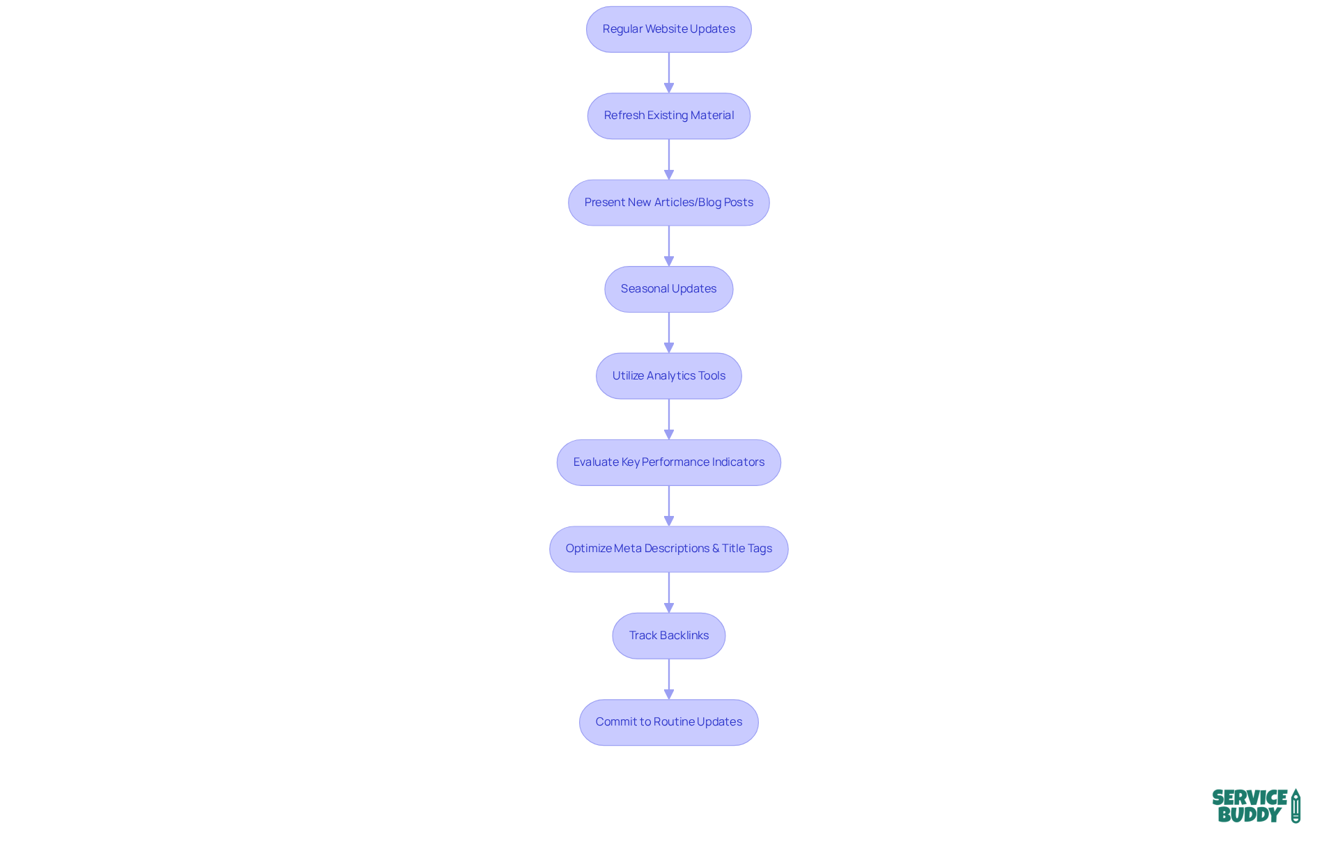 Each box represents a step in the process to keep your flooring website fresh and engaging. Follow the arrows to understand how each action supports the overall goal of improving SEO and engaging your audience. Each box represents a step in the process to keep your flooring website fresh and engaging. Follow the arrows to understand how each action supports the overall goal of improving SEO and engaging your audience.