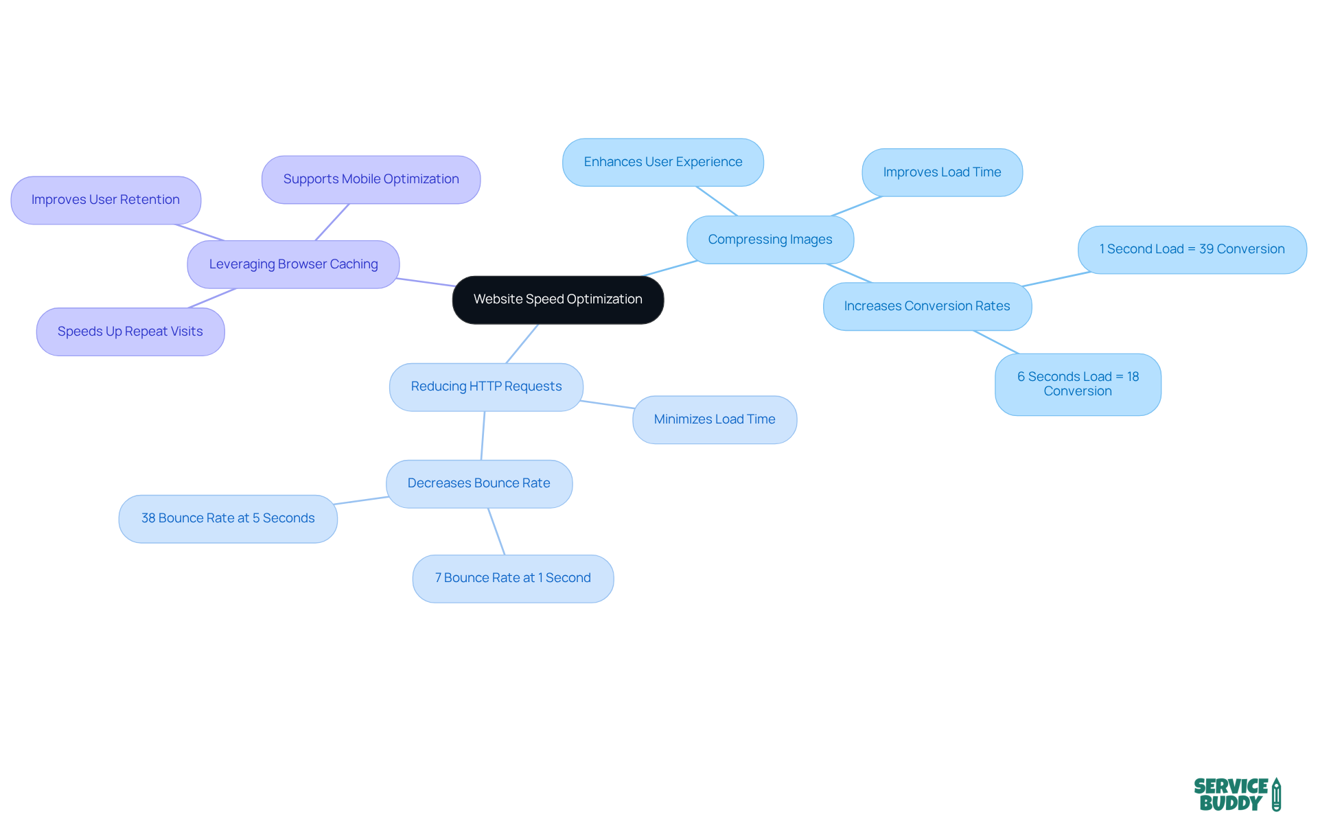 Start at the center to explore how optimizing speed can improve your site's performance. Each branch shows a strategy, and the sub-points illustrate their effects on user experience and SEO. Start at the center to explore how optimizing speed can improve your site's performance. Each branch shows a strategy, and the sub-points illustrate their effects on user experience and SEO.