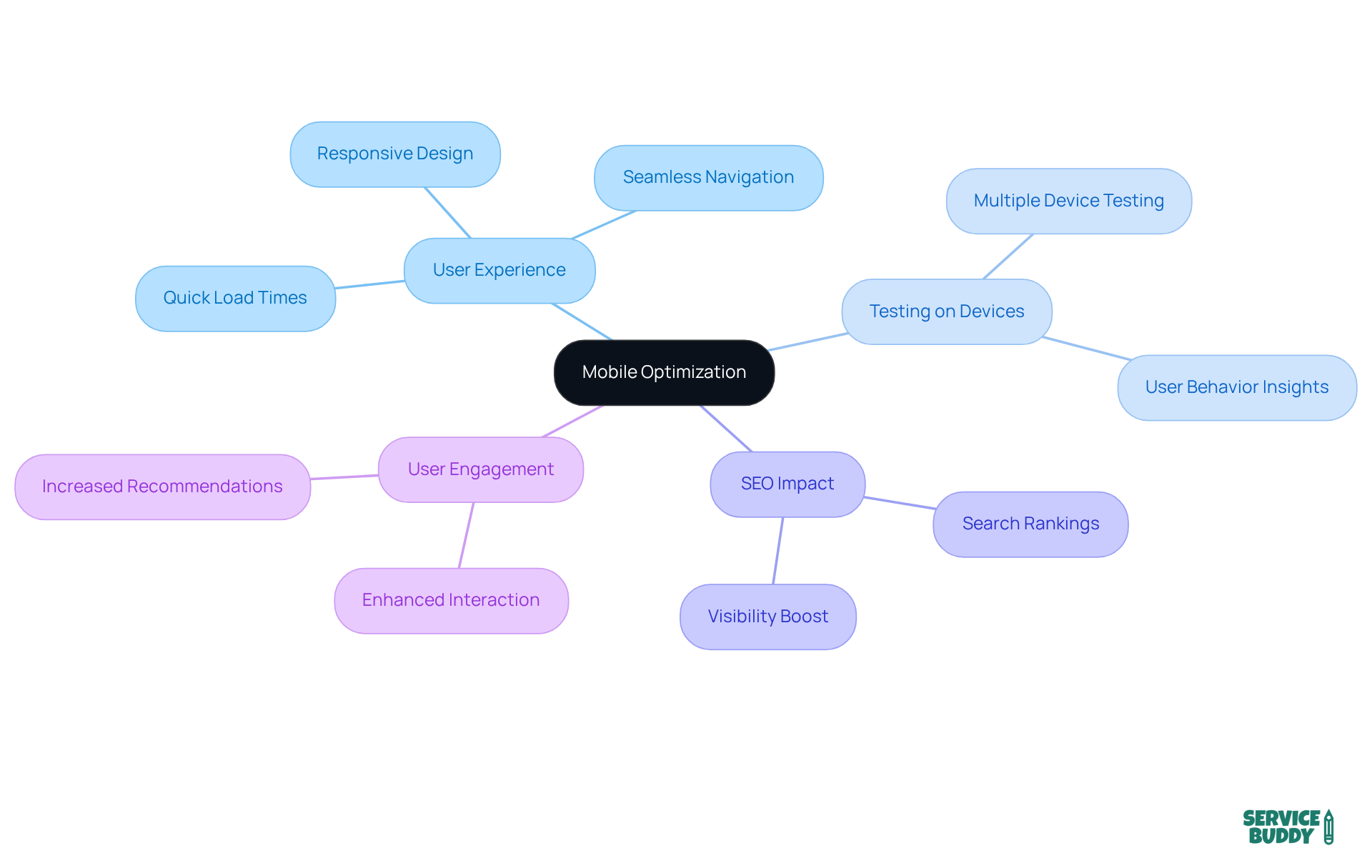 This mindmap starts with the main topic of mobile optimization in the center. Each branch represents an important aspect that contributes to a successful mobile-friendly website. Follow the branches to see how each area is vital for enhancing user experience and boosting SEO. This mindmap starts with the main topic of mobile optimization in the center. Each branch represents an important aspect that contributes to a successful mobile-friendly website. Follow the branches to see how each area is vital for enhancing user experience and boosting SEO.