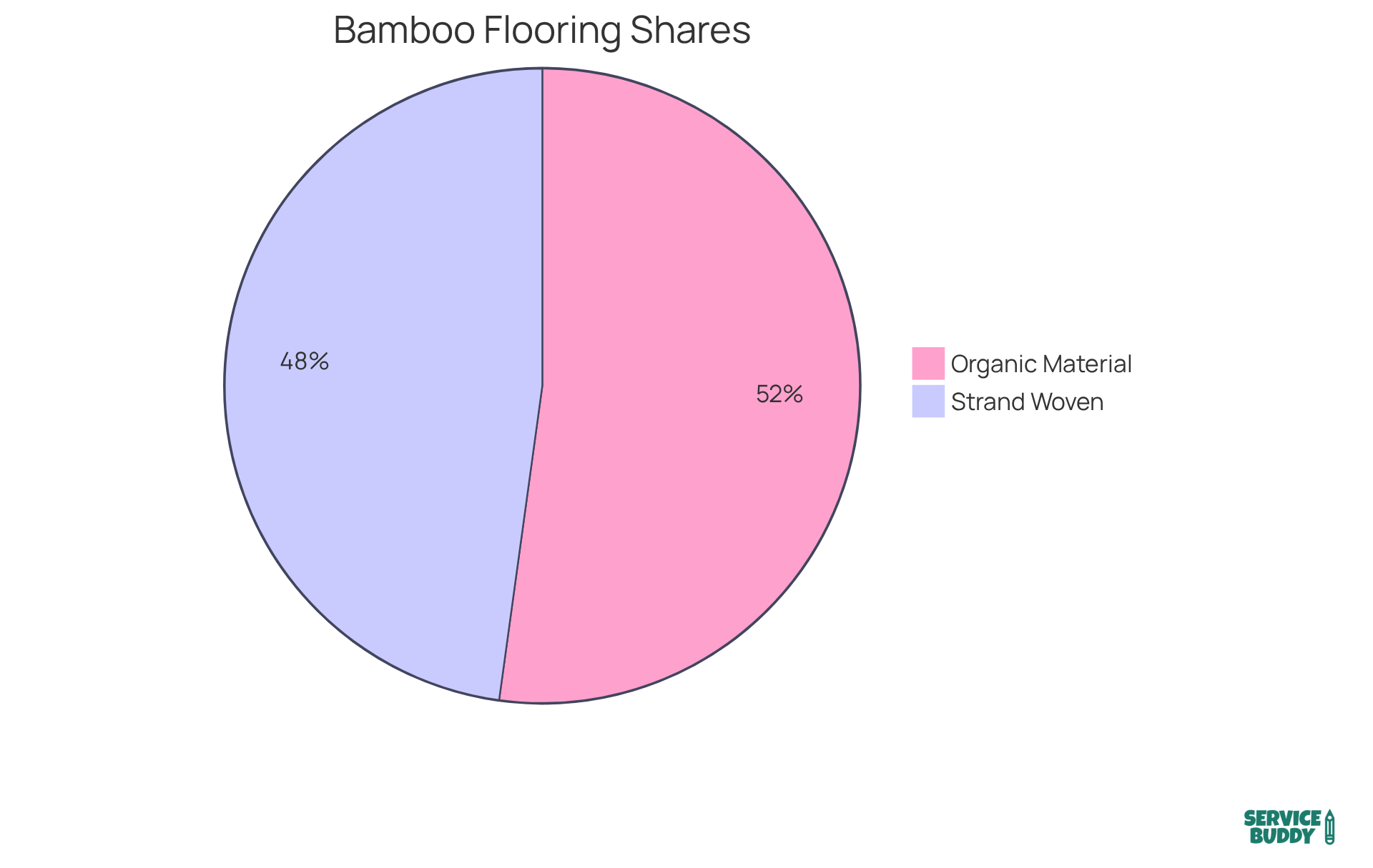 Each slice represents the share of the bamboo flooring market held by different types. The larger the slice, the more significant its contribution to the eco-friendly flooring market. Each slice represents the share of the bamboo flooring market held by different types. The larger the slice, the more significant its contribution to the eco-friendly flooring market.