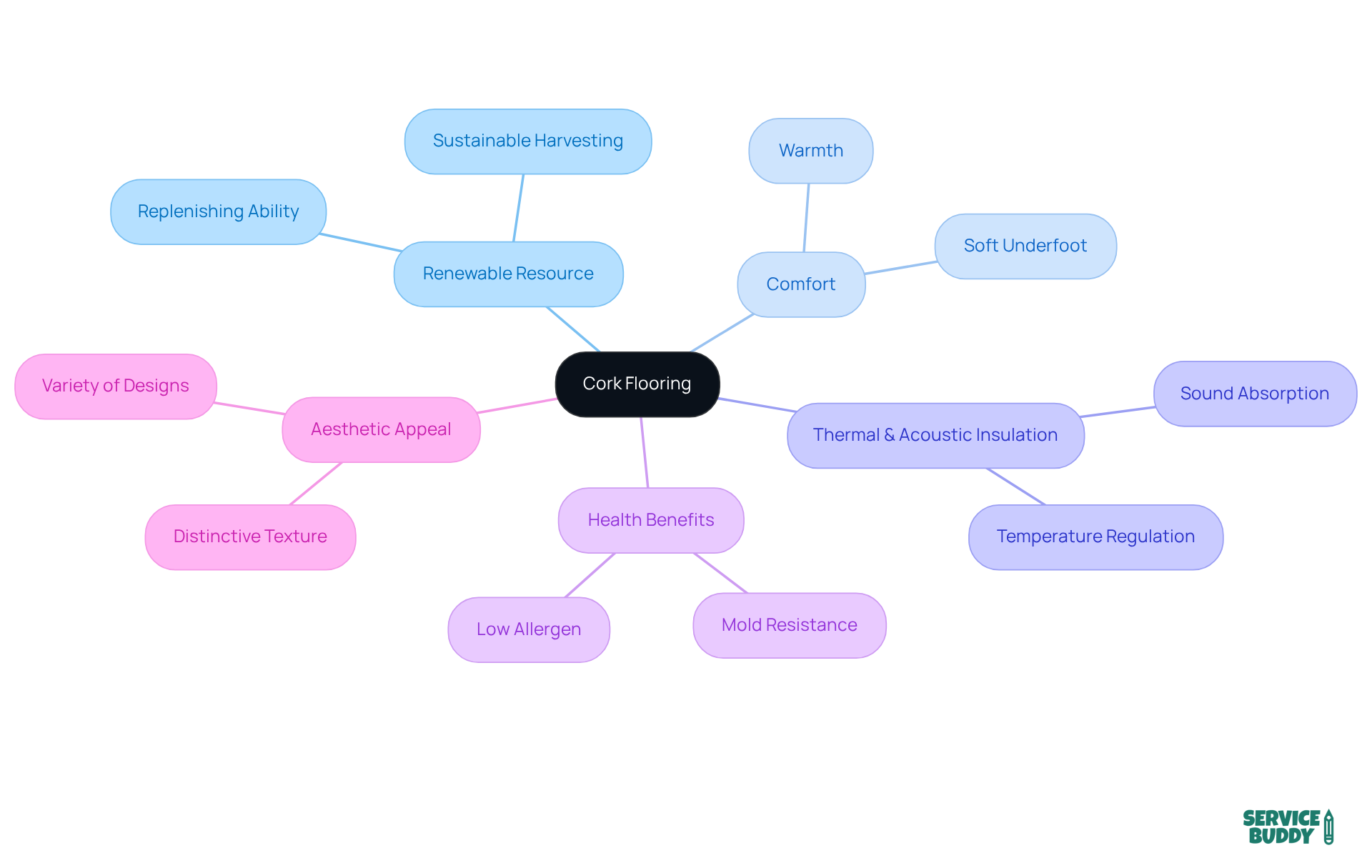 Start in the center with cork flooring, then explore each branch to learn about its various benefits and how they can appeal to both homeowners and businesses. Start in the center with cork flooring, then explore each branch to learn about its various benefits and how they can appeal to both homeowners and businesses.