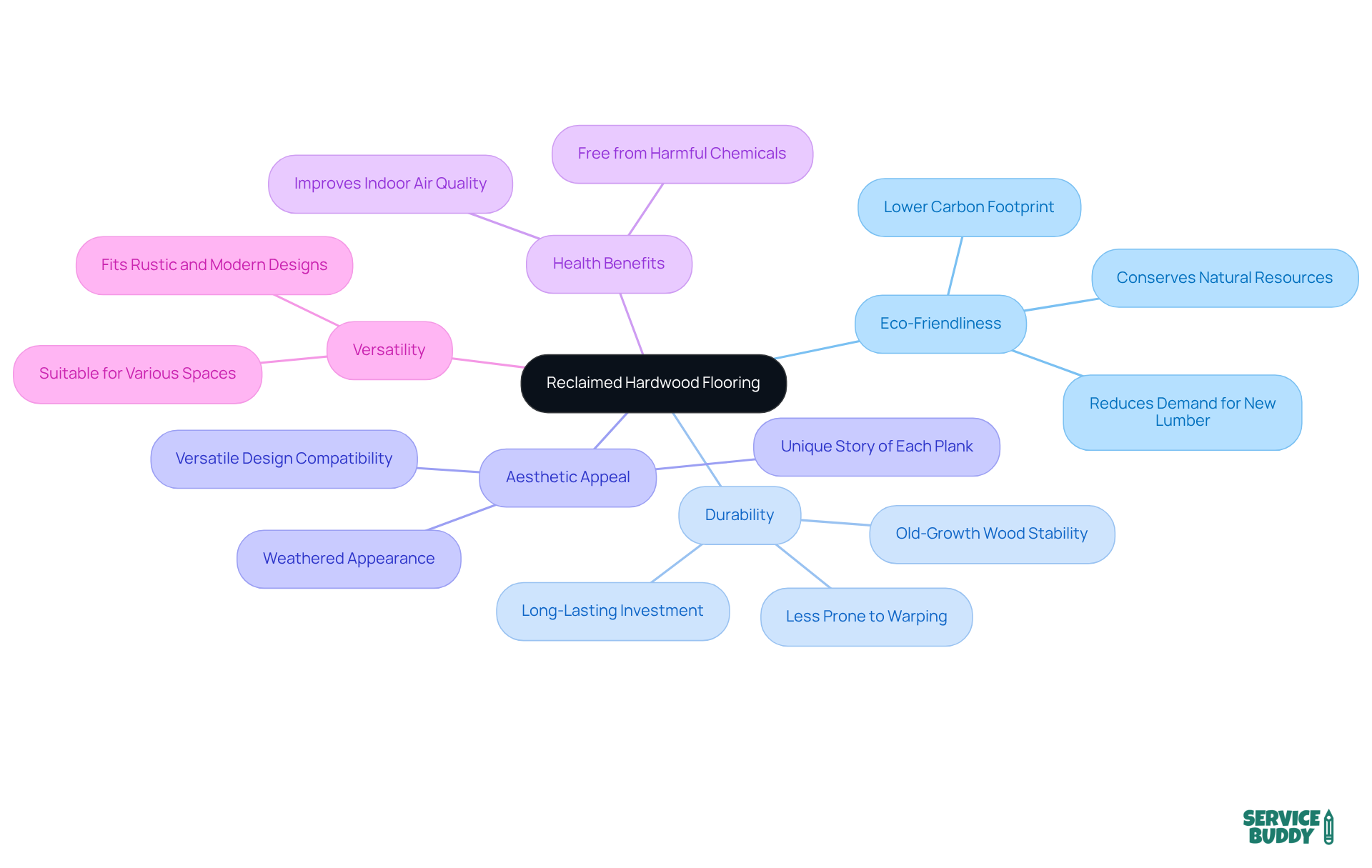 The central node represents reclaimed hardwood flooring. Each branch shows a key benefit, while sub-branches detail specific aspects of that benefit, helping you understand why reclaimed wood is a great choice for flooring. The central node represents reclaimed hardwood flooring. Each branch shows a key benefit, while sub-branches detail specific aspects of that benefit, helping you understand why reclaimed wood is a great choice for flooring.