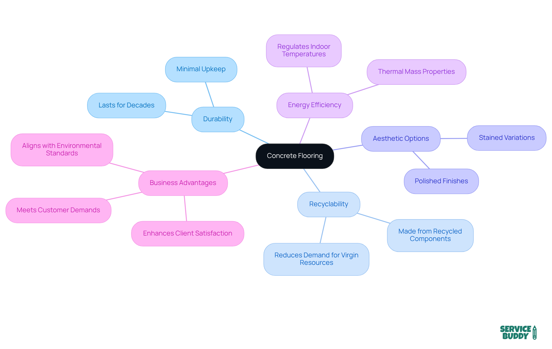The central idea shows concrete flooring, and branches reveal its various advantages. Each category highlights a key benefit, making it easy to visualize how concrete meets modern flooring needs. The central idea shows concrete flooring, and branches reveal its various advantages. Each category highlights a key benefit, making it easy to visualize how concrete meets modern flooring needs.