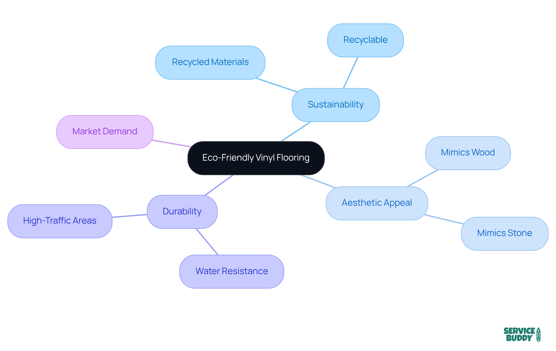 The central node represents the eco-friendly vinyl flooring concept, while branches show the key aspects that make it appealing: sustainability, aesthetics, durability, and market demand. Follow the branches to explore each theme in detail. The central node represents the eco-friendly vinyl flooring concept, while branches show the key aspects that make it appealing: sustainability, aesthetics, durability, and market demand. Follow the branches to explore each theme in detail.