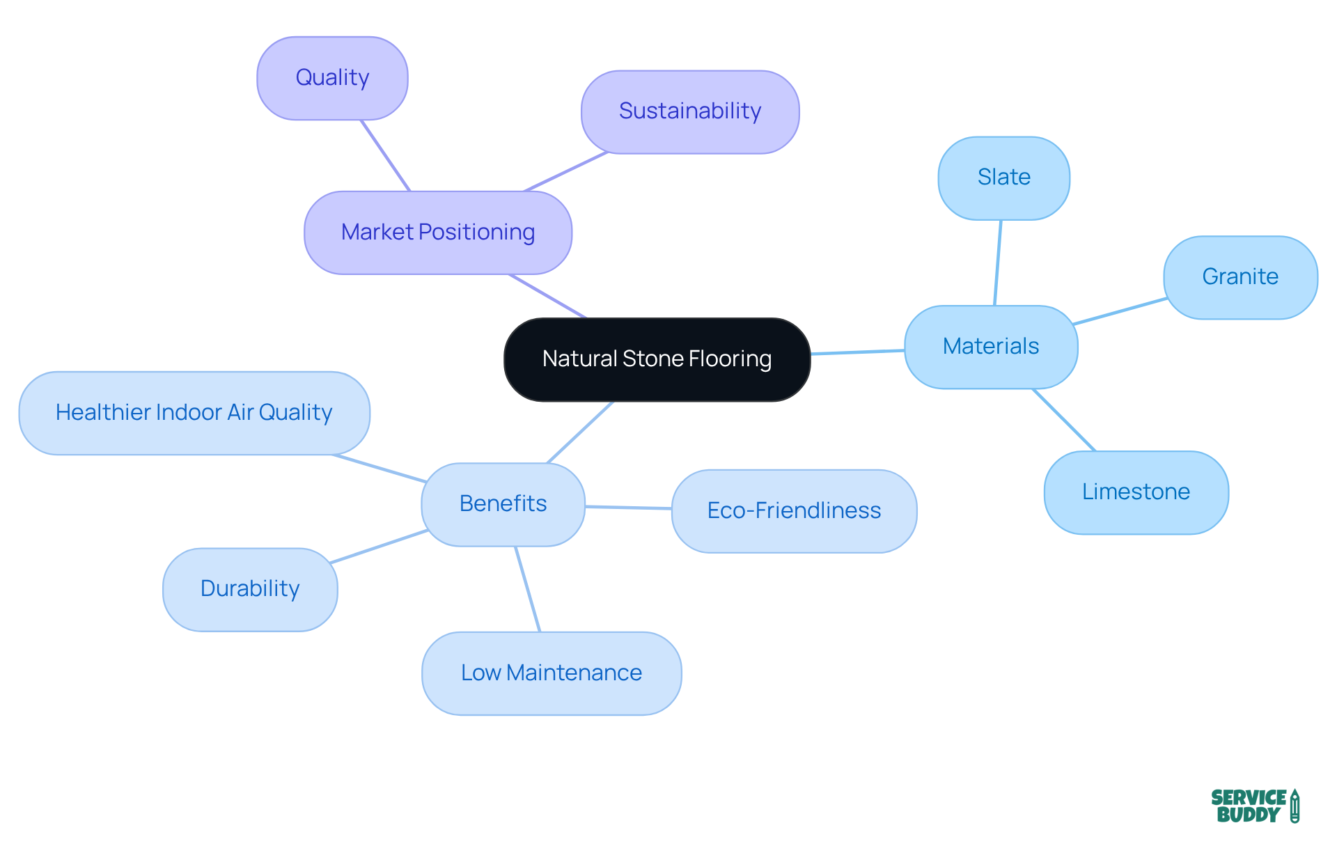 Start from the center with the main topic of natural stone flooring, and follow the branches to explore its materials, benefits, and how it fits into the market. Each color represents a different aspect, helping you see the connections and importance of each part. Start from the center with the main topic of natural stone flooring, and follow the branches to explore its materials, benefits, and how it fits into the market. Each color represents a different aspect, helping you see the connections and importance of each part.