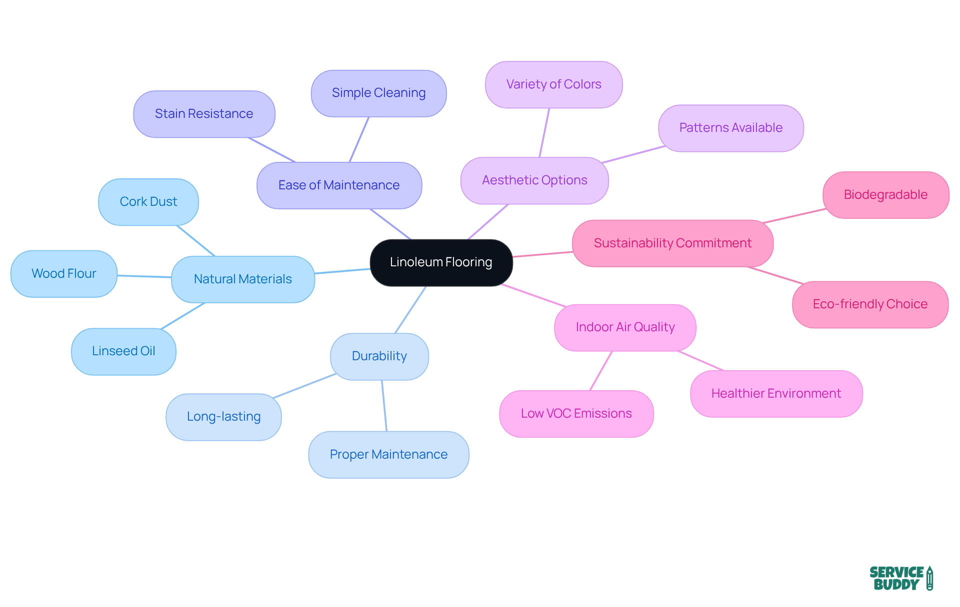 This mindmap illustrates the key features of linoleum flooring, highlighting its natural composition, durability, maintenance ease, design variety, health benefits, and sustainability. Explore each branch to understand how linoleum can be a responsible choice for your flooring needs. This mindmap illustrates the key features of linoleum flooring, highlighting its natural composition, durability, maintenance ease, design variety, health benefits, and sustainability. Explore each branch to understand how linoleum can be a responsible choice for your flooring needs.