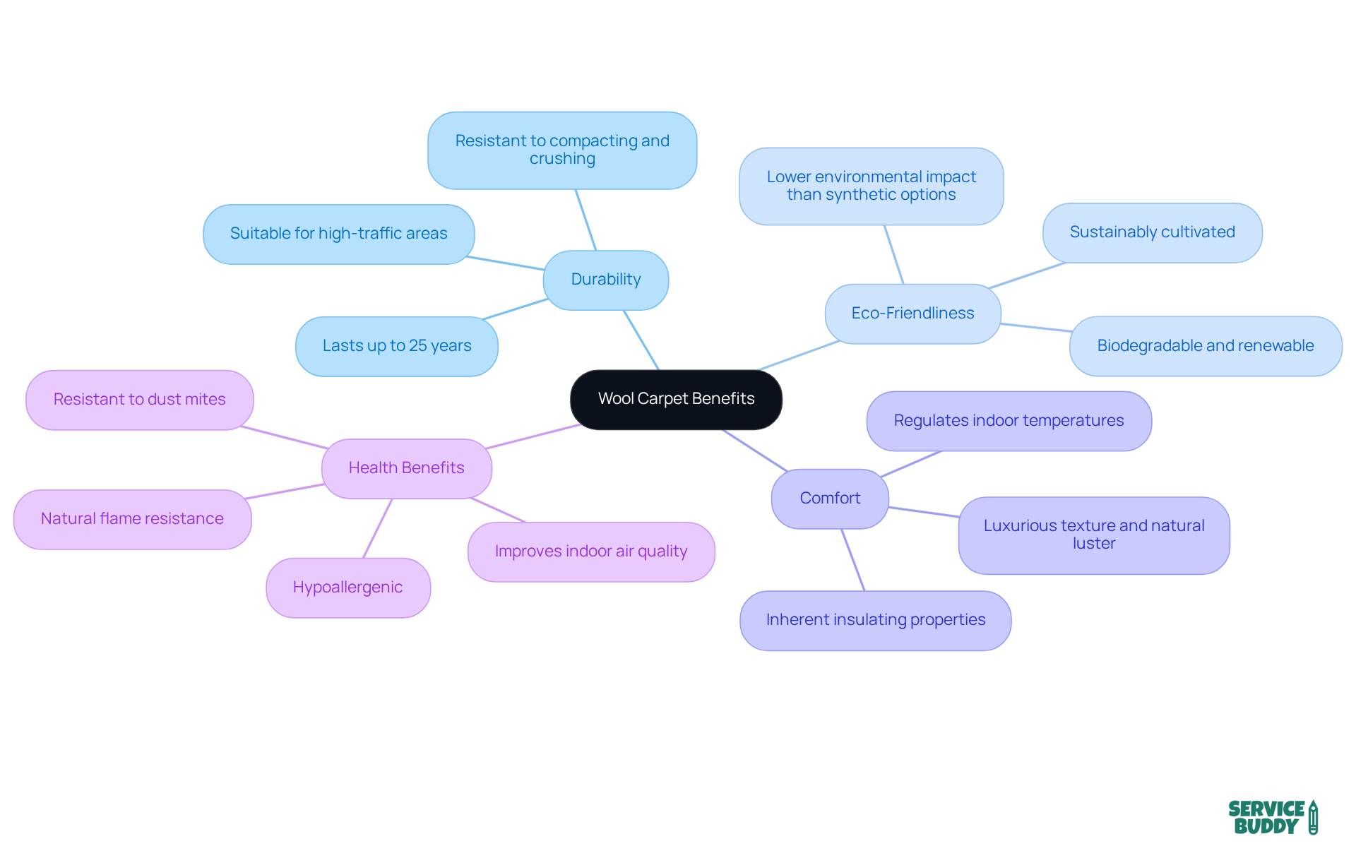 The central node highlights the overall theme of wool carpets, while branches and sub-branches break down the various advantages. This way, you can easily explore how wool carpets contribute to a sustainable and comfortable living environment. The central node highlights the overall theme of wool carpets, while branches and sub-branches break down the various advantages. This way, you can easily explore how wool carpets contribute to a sustainable and comfortable living environment.
