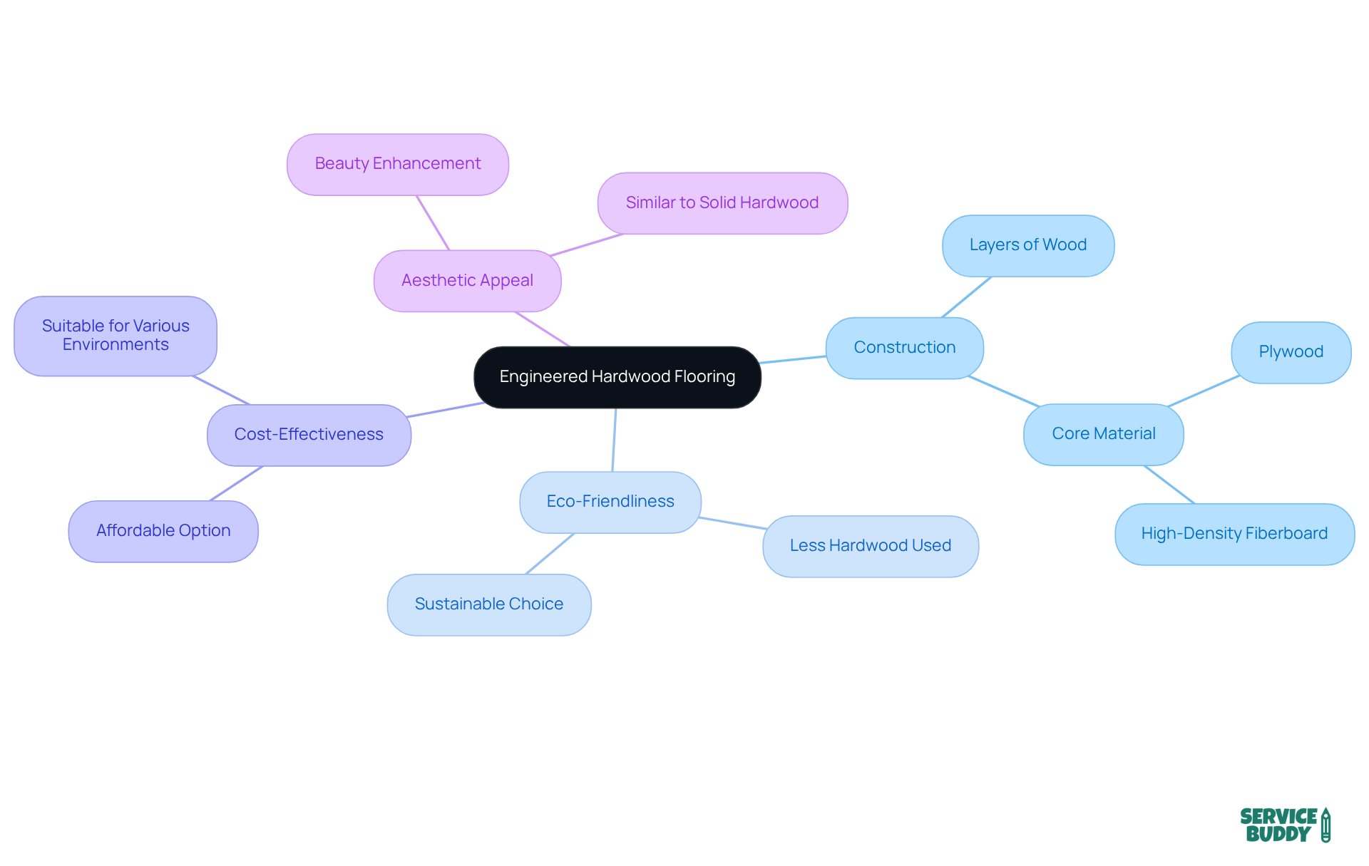 At the center, you’ll find the main topic of engineered hardwood flooring, with branches leading to its key benefits and attributes. Each branch represents an important aspect, helping you understand why this flooring choice is both eco-friendly and cost-effective. At the center, you’ll find the main topic of engineered hardwood flooring, with branches leading to its key benefits and attributes. Each branch represents an important aspect, helping you understand why this flooring choice is both eco-friendly and cost-effective.