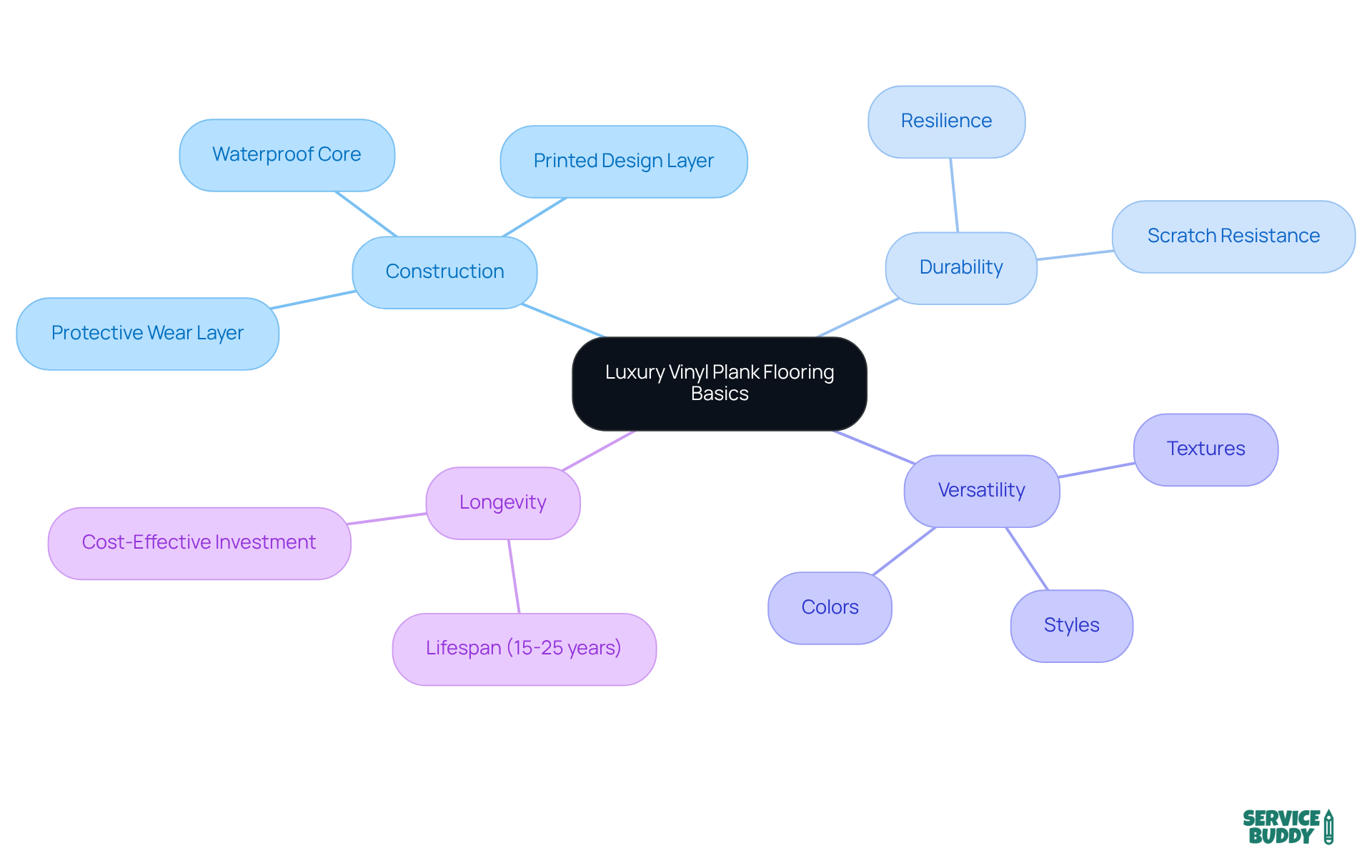 The center represents the main topic of LVP flooring. Each branch highlights a specific aspect, helping you see how they all relate and contribute to the overall understanding of LVP. The center represents the main topic of LVP flooring. Each branch highlights a specific aspect, helping you see how they all relate and contribute to the overall understanding of LVP.