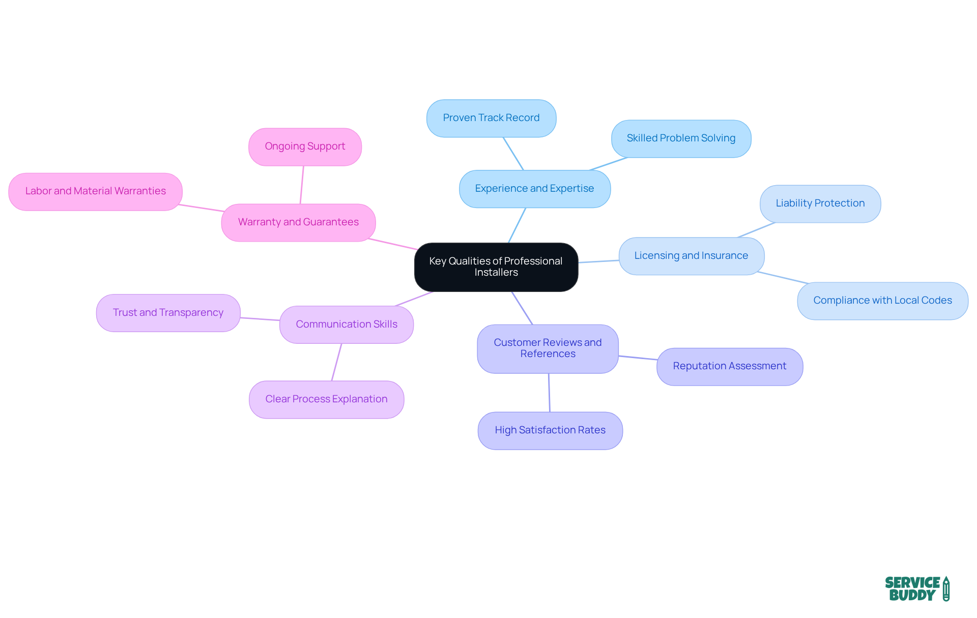 The center shows the main focus on selecting installers, while the branches highlight each essential quality to consider. Each quality can have further details, making it easy to grasp the important factors at a glance. The center shows the main focus on selecting installers, while the branches highlight each essential quality to consider. Each quality can have further details, making it easy to grasp the important factors at a glance.