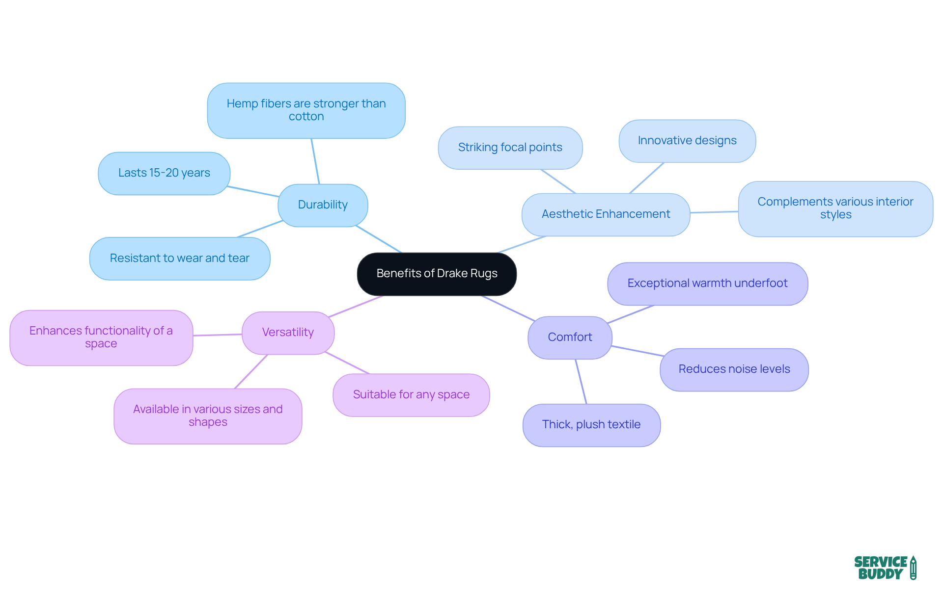 This mindmap shows the key benefits of Drake rugs. Start at the center with the main idea and explore the branches to discover each advantage and its specific points.
