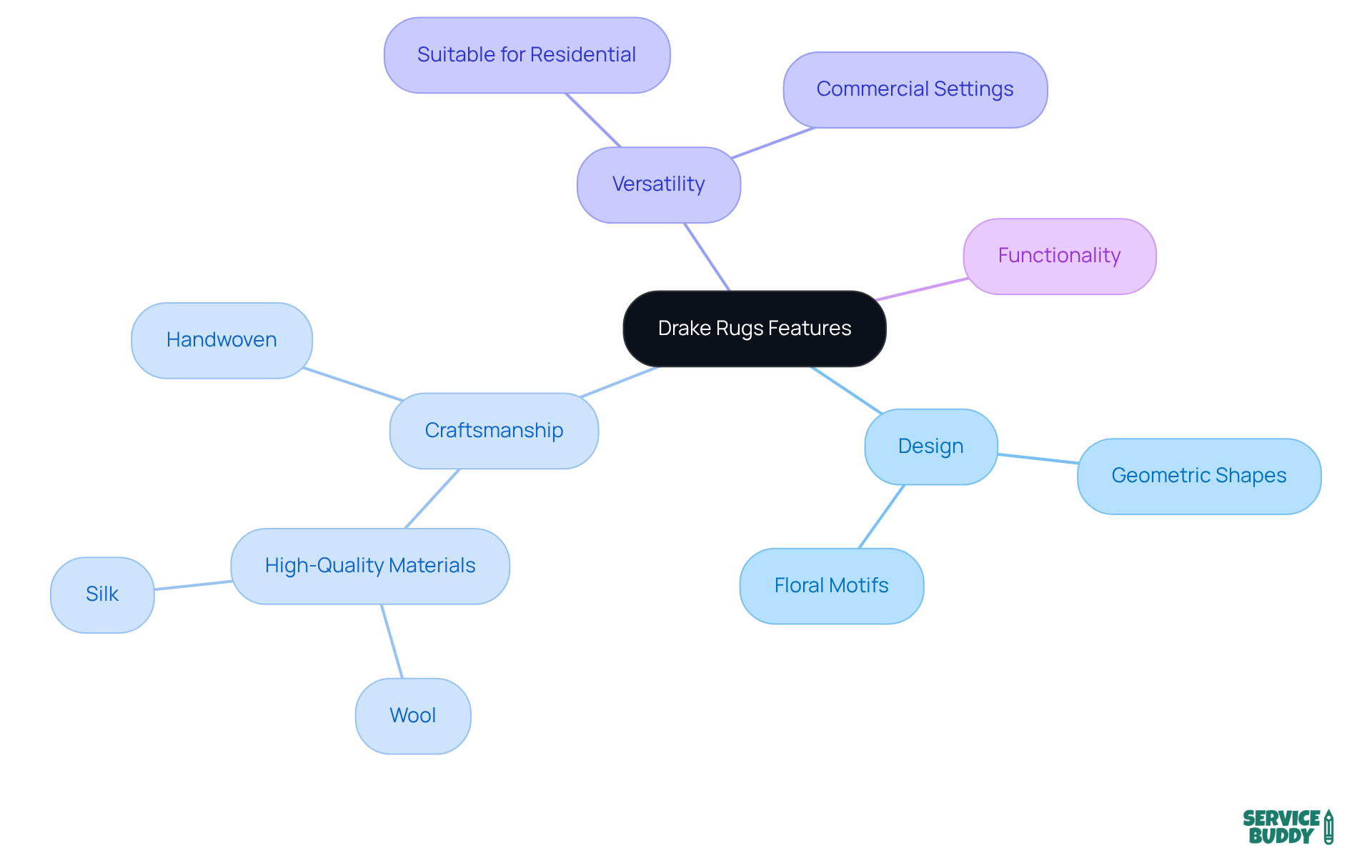 The central node represents the overall topic, while each branch highlights a key feature. Sub-branches provide more detail on specific aspects, making it easy to see how they all contribute to the uniqueness of the rugs.