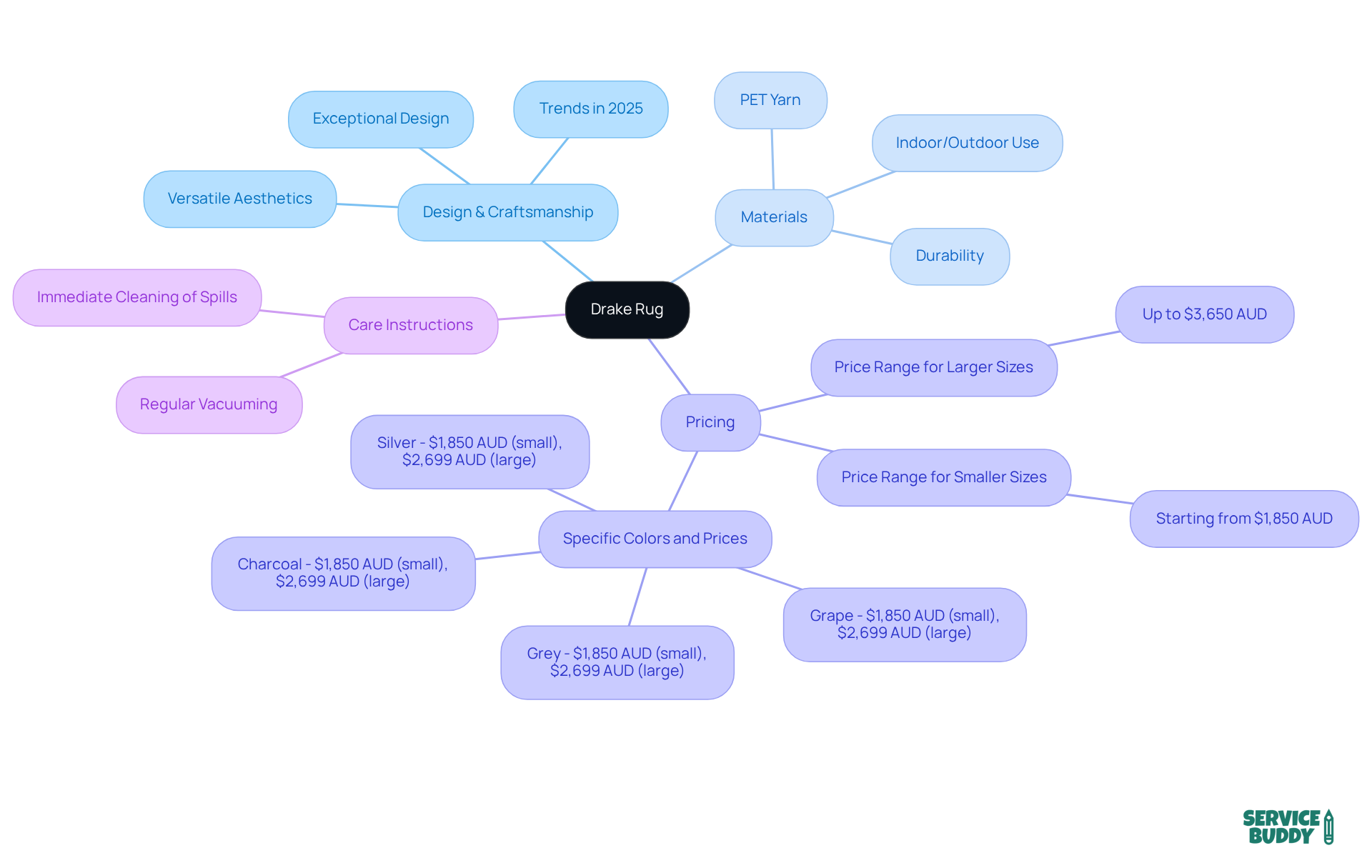 This mindmap illustrates the key aspects of the Drake Rug. Start with the central idea and explore each branch to learn about its design, materials, pricing, and care tips.