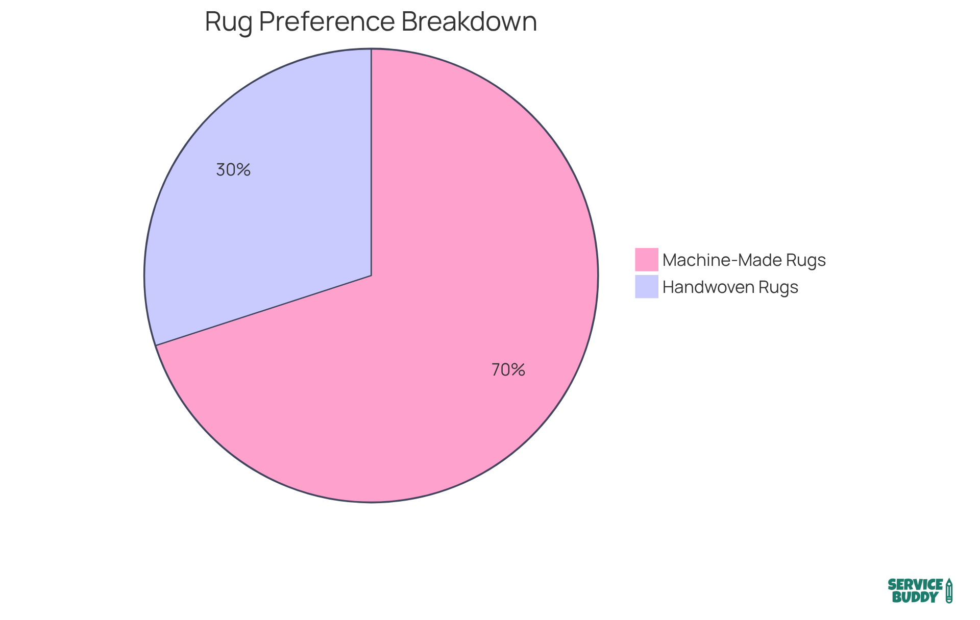 This chart shows how many people prefer handwoven rugs compared to machine-made ones. The larger slice represents those who appreciate the craftsmanship of handwoven options.
