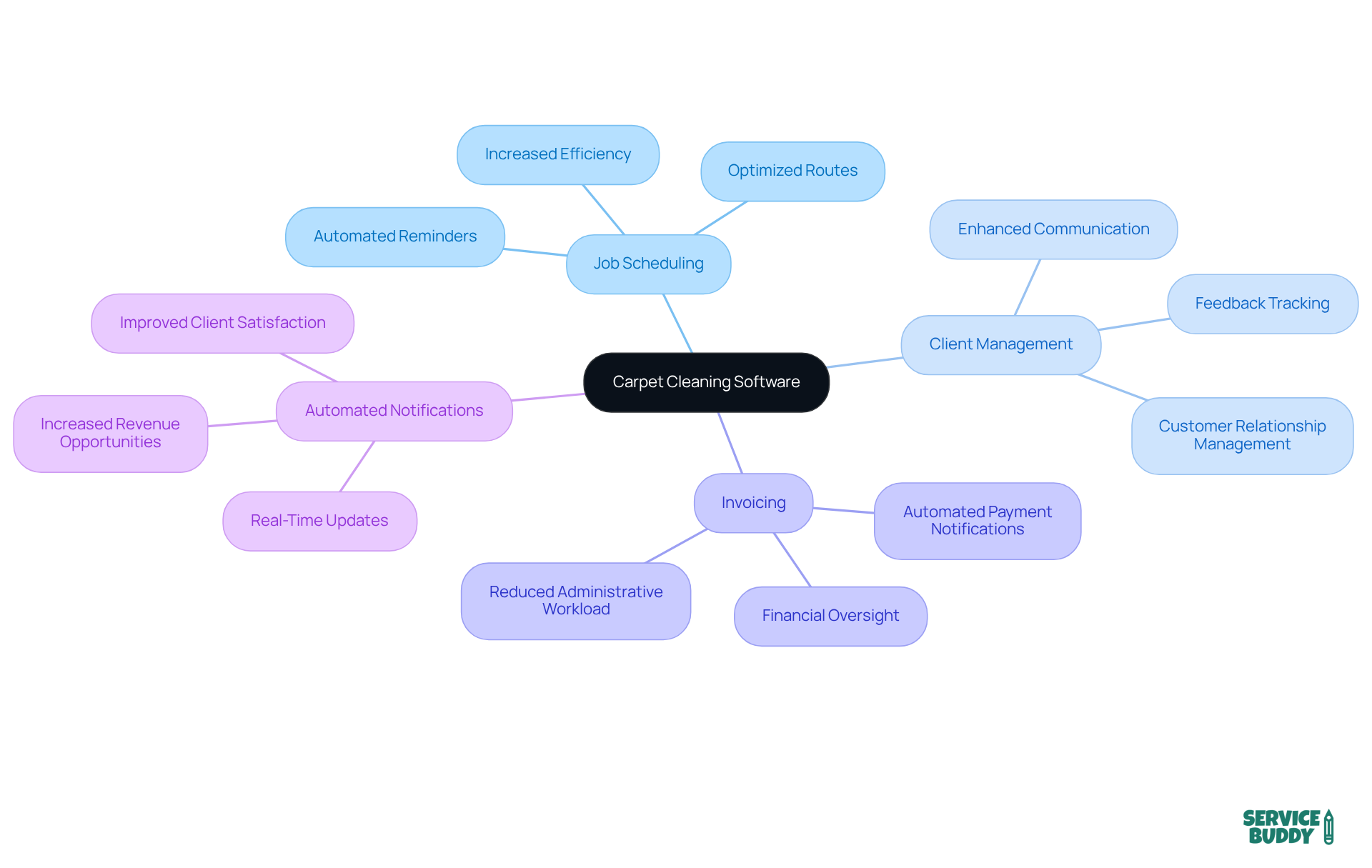 The central node shows the main topic — carpet cleaning software. Each branch highlights crucial features and their benefits, helping you understand how software can transform operations in this industry.