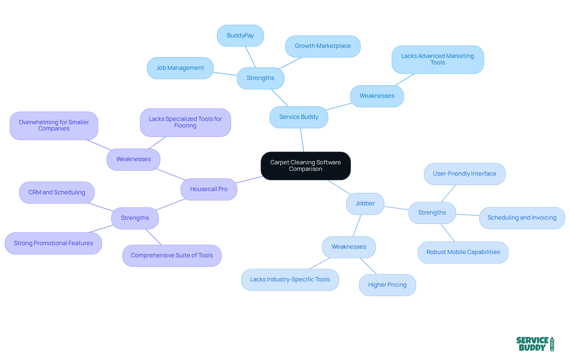 The central node represents the topic of comparison, while each main branch shows a different software. Sub-branches detail the strengths and weaknesses — helping you quickly identify which software might suit your needs best.