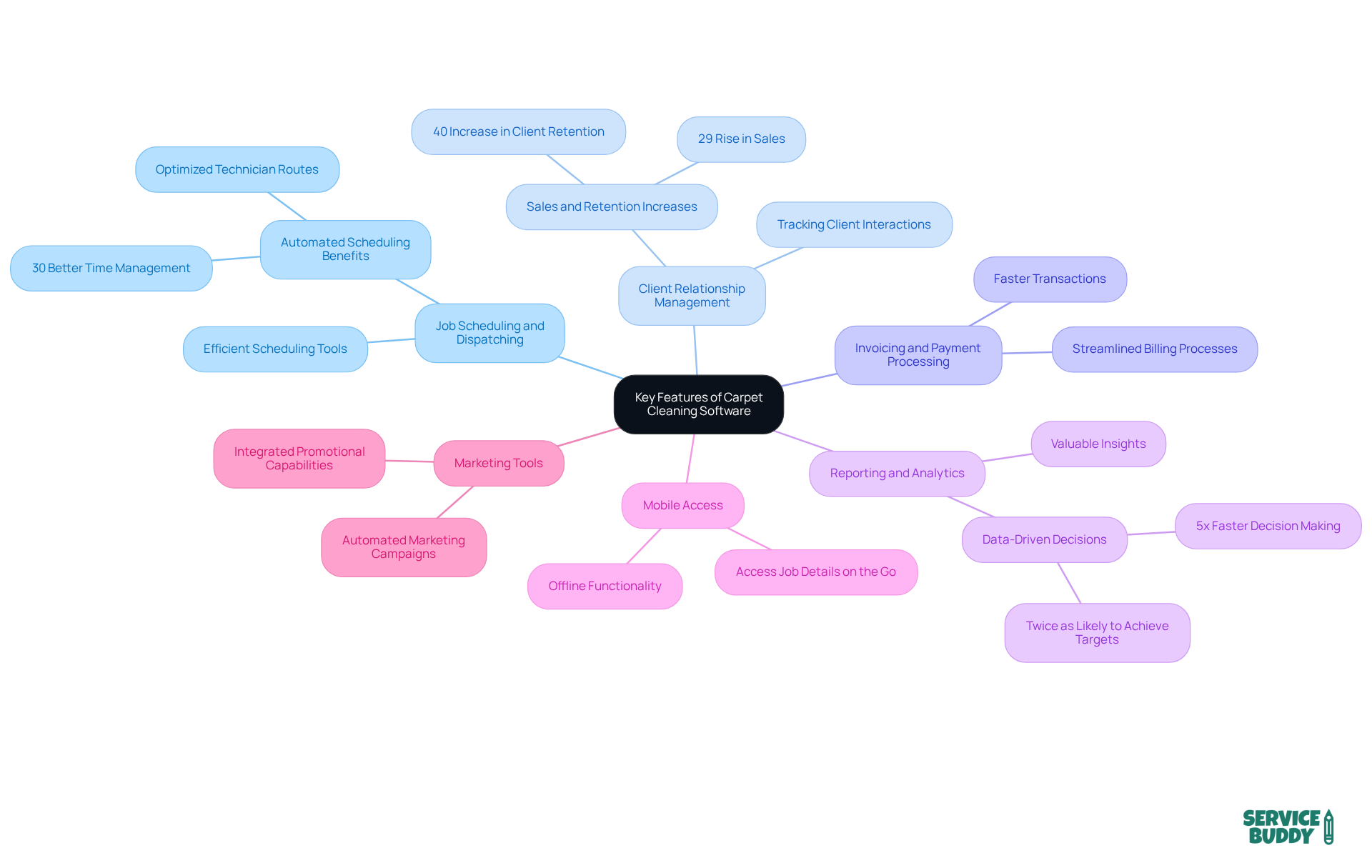 The central node represents the main topic, and each branch illustrates a key feature with its importance and benefits. Think of it as a map of ideas where each branch leads to important details about how the software can enhance carpet cleaning operations.