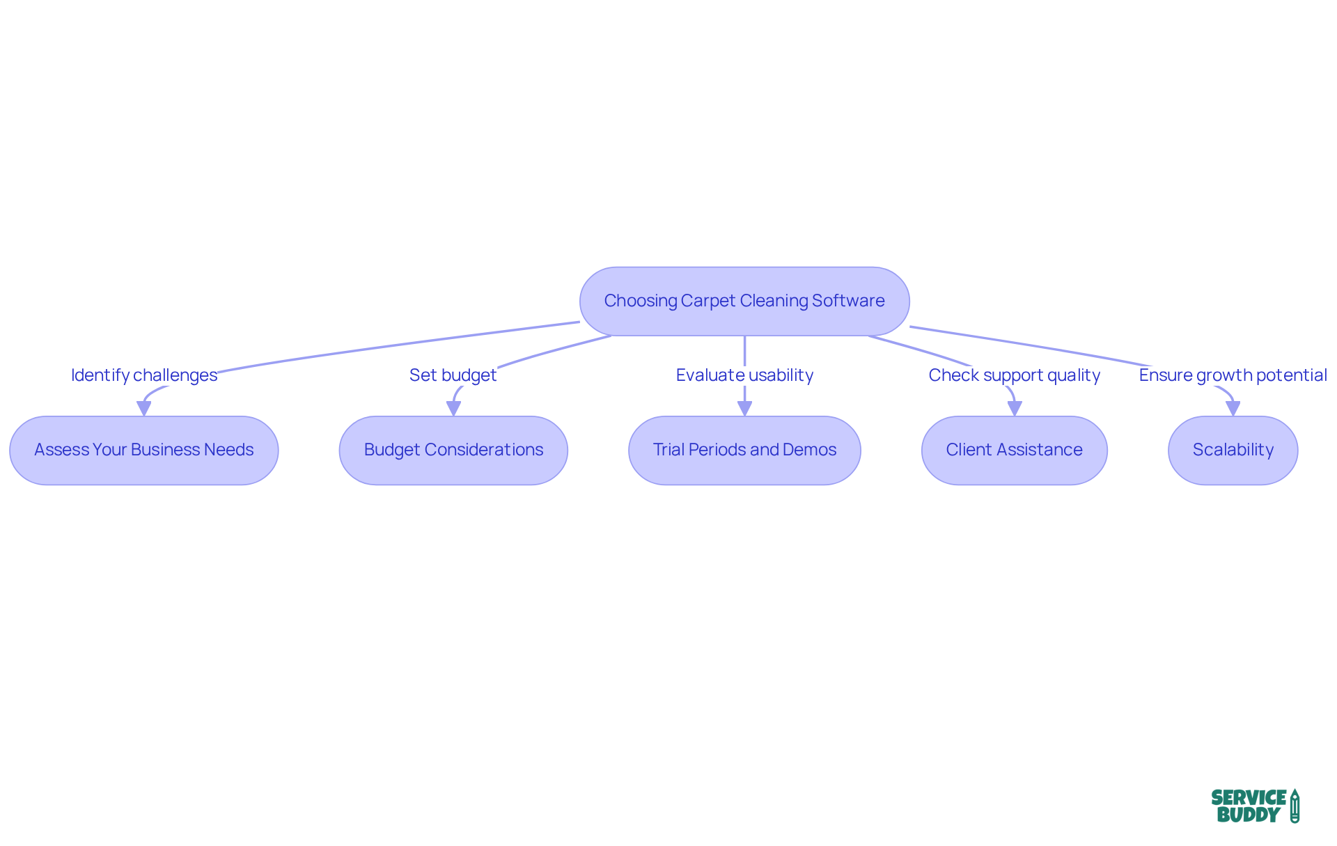 Follow the arrows to see how each factor plays a role in your decision to select the right software. Each box represents a step to consider, guiding you through the process from understanding your needs to ensuring scalability.
