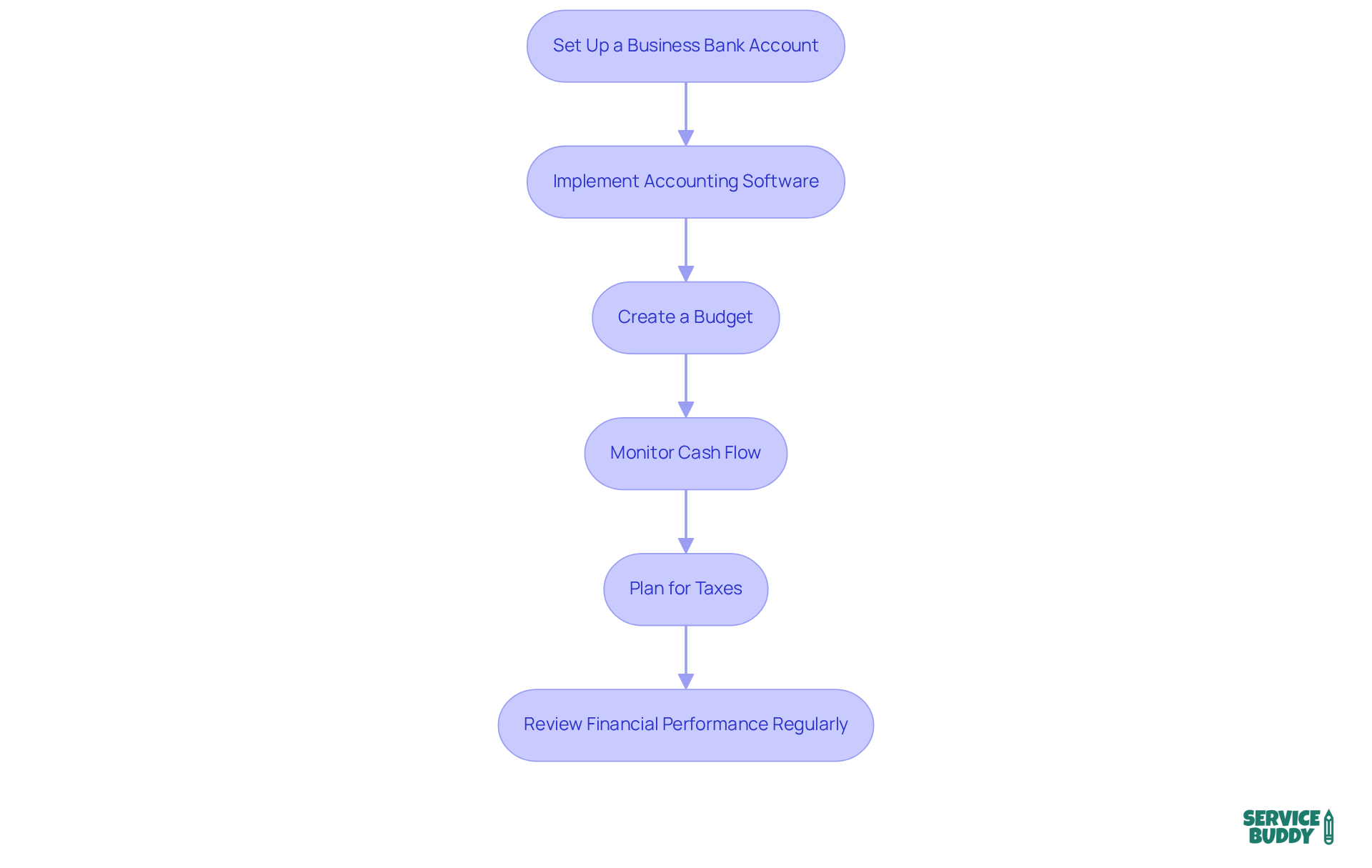 Each box represents a step in improving financial management. Follow the arrows to see the order in which these steps should be taken for effective budgeting.