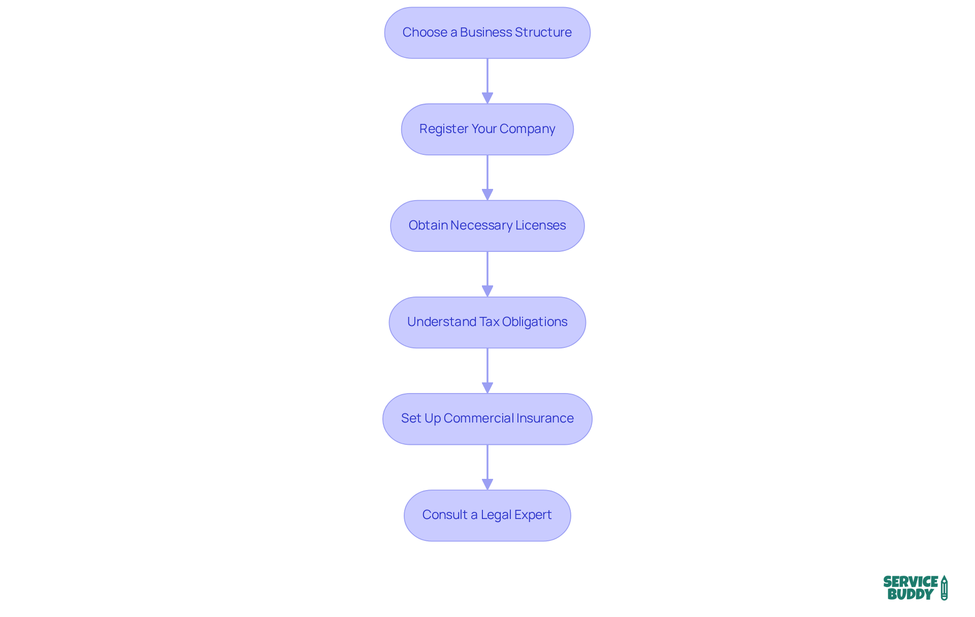 Each box in the chart represents a step to take when starting your flooring business. Follow the arrows to see the order of actions needed — from choosing your business type to getting legal advice.