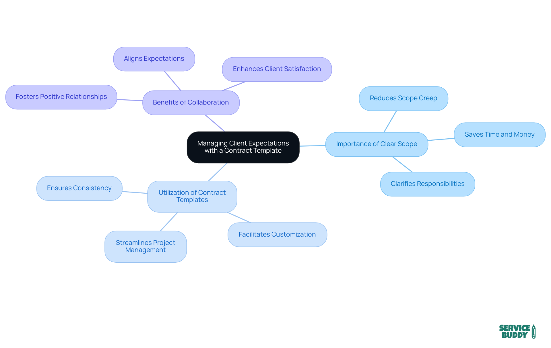 Start at the center with the core concept of managing client expectations. Follow the branches to explore key topics and their benefits, understanding how they all contribute to successful project management. Start at the center with the core concept of managing client expectations. Follow the branches to explore key topics and their benefits, understanding how they all contribute to successful project management.