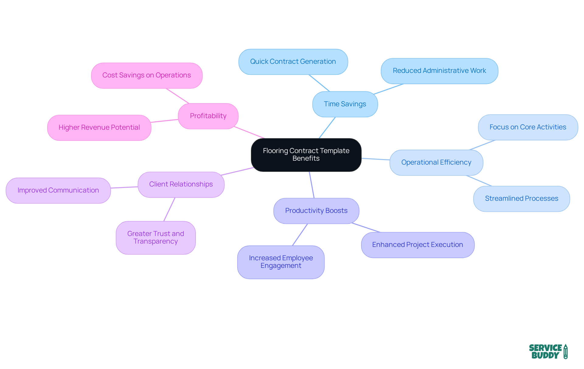 Start in the center with the main idea of benefits from using a contract template. Each branch shows a different advantage, with sub-points elaborating on how that advantage impacts the business. Start in the center with the main idea of benefits from using a contract template. Each branch shows a different advantage, with sub-points elaborating on how that advantage impacts the business.